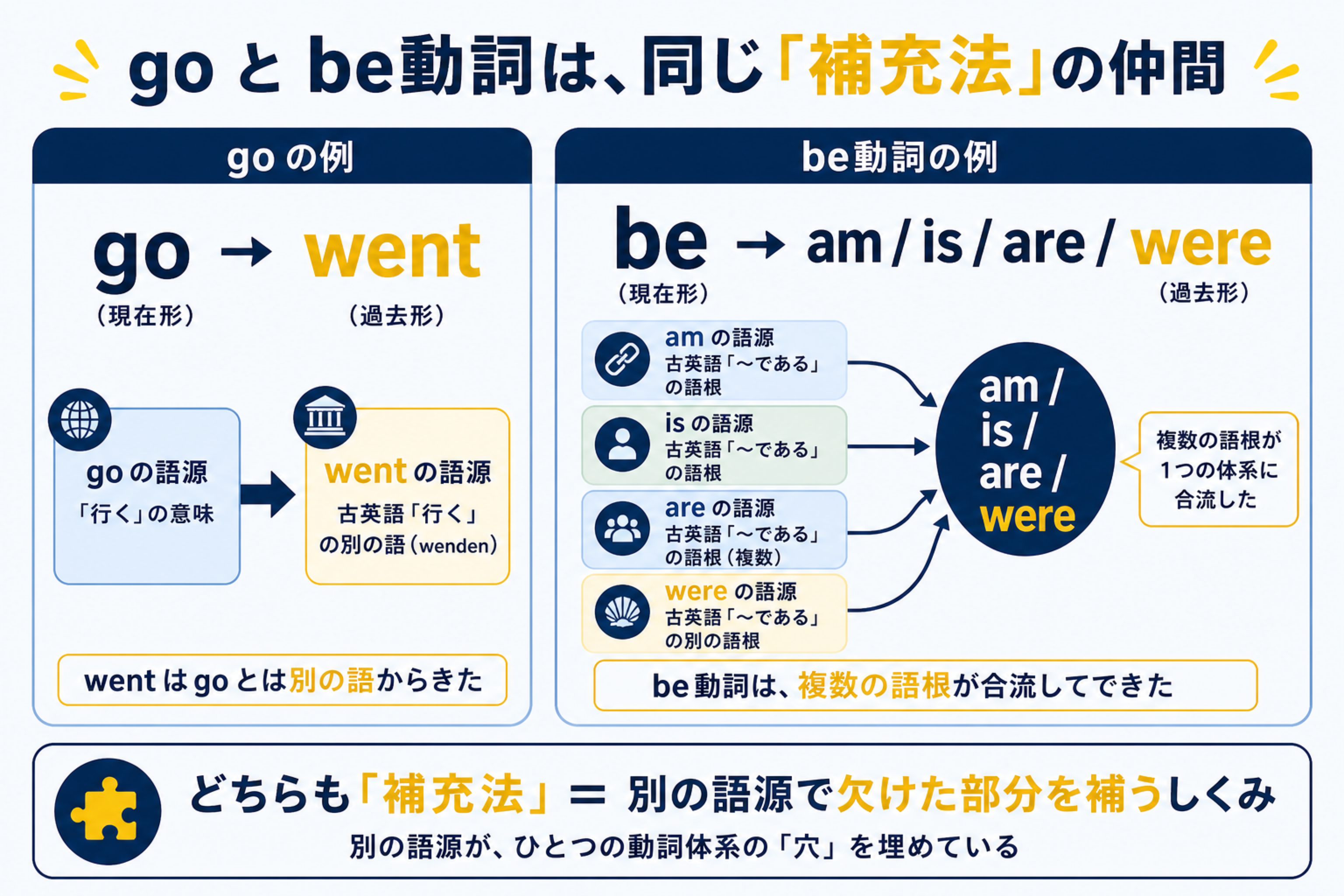 be動詞と補充法の理解を助ける本文図解。go/went を例に補充法の考え方を説明する