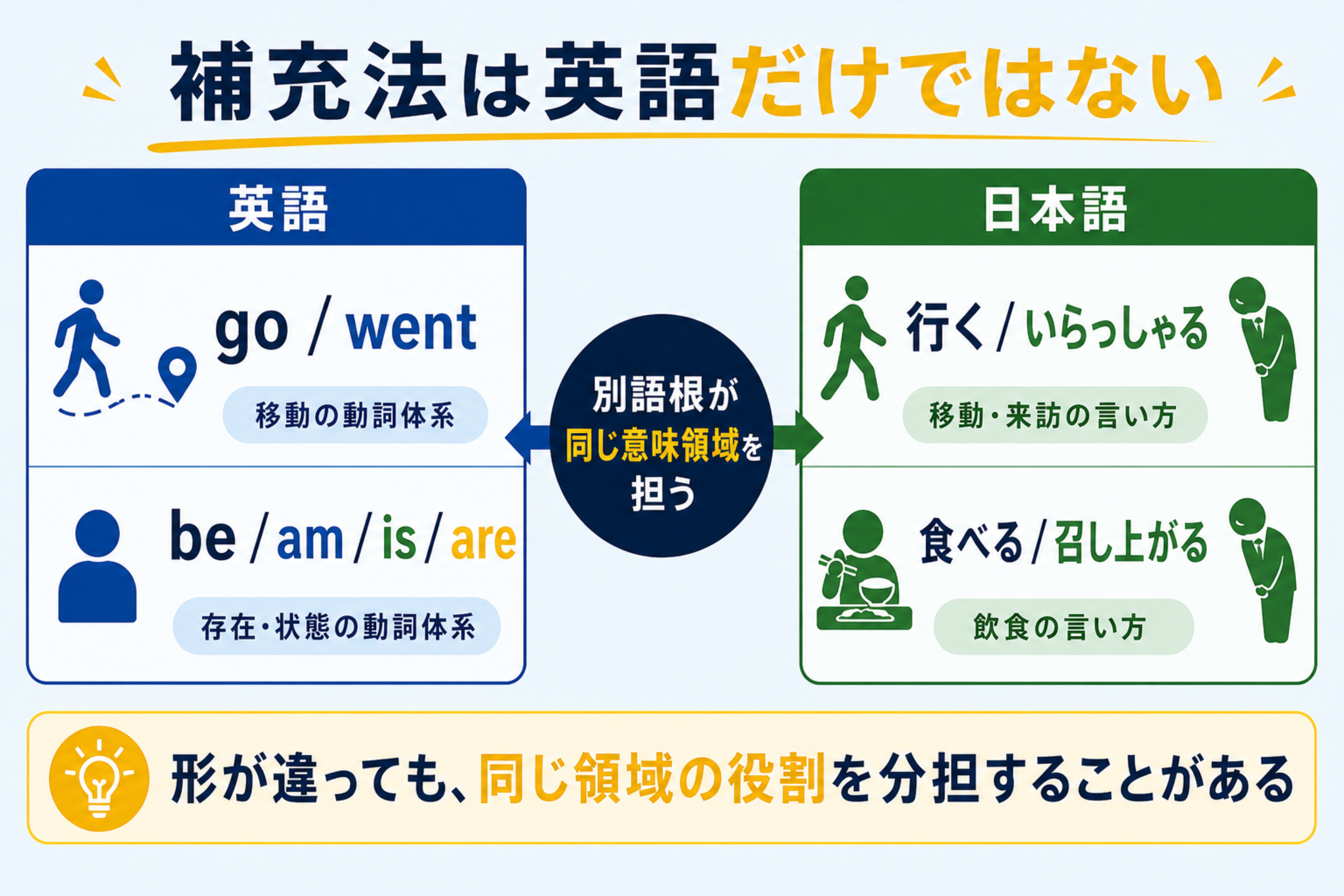 be動詞と補充法の理解を助ける本文図解。補充法的な発想が英語だけでなく日本語にも見られることを示す