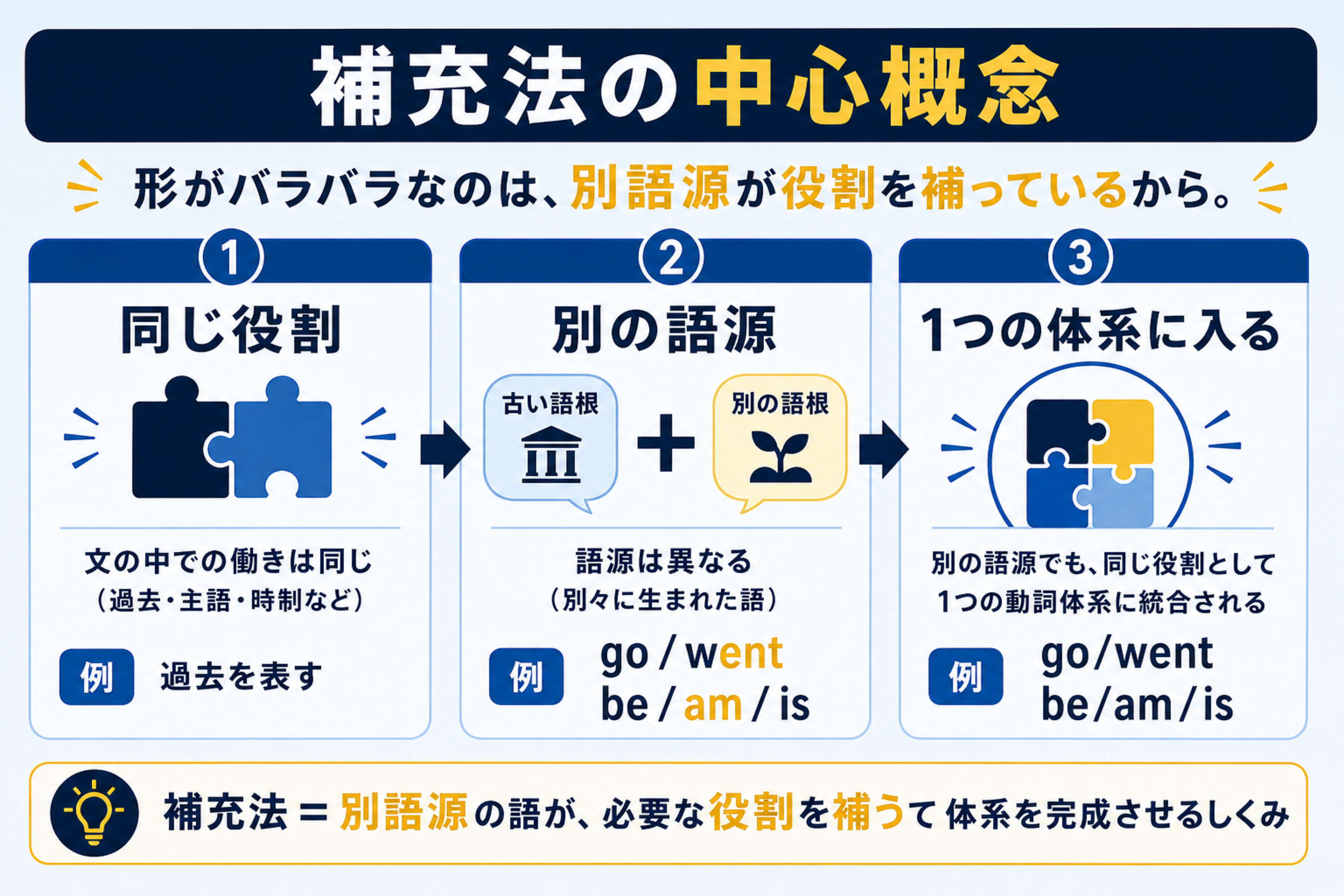 be動詞と補充法の理解を助ける本文図解。補充法の中心概念を三段階で整理する