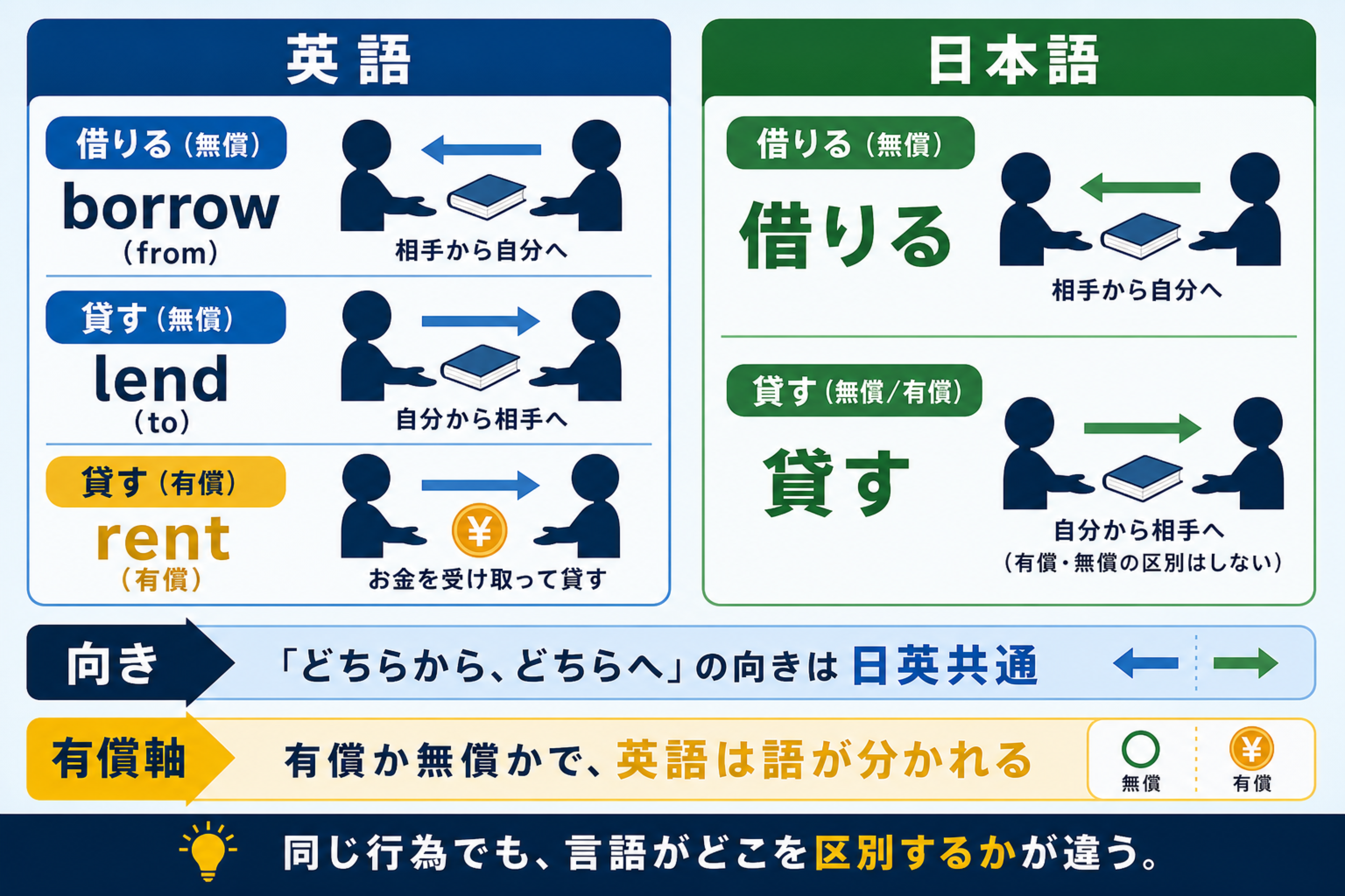 borrow / lendの理解を助ける本文図解。日本語と英語で授受の向きの表し方を比較する