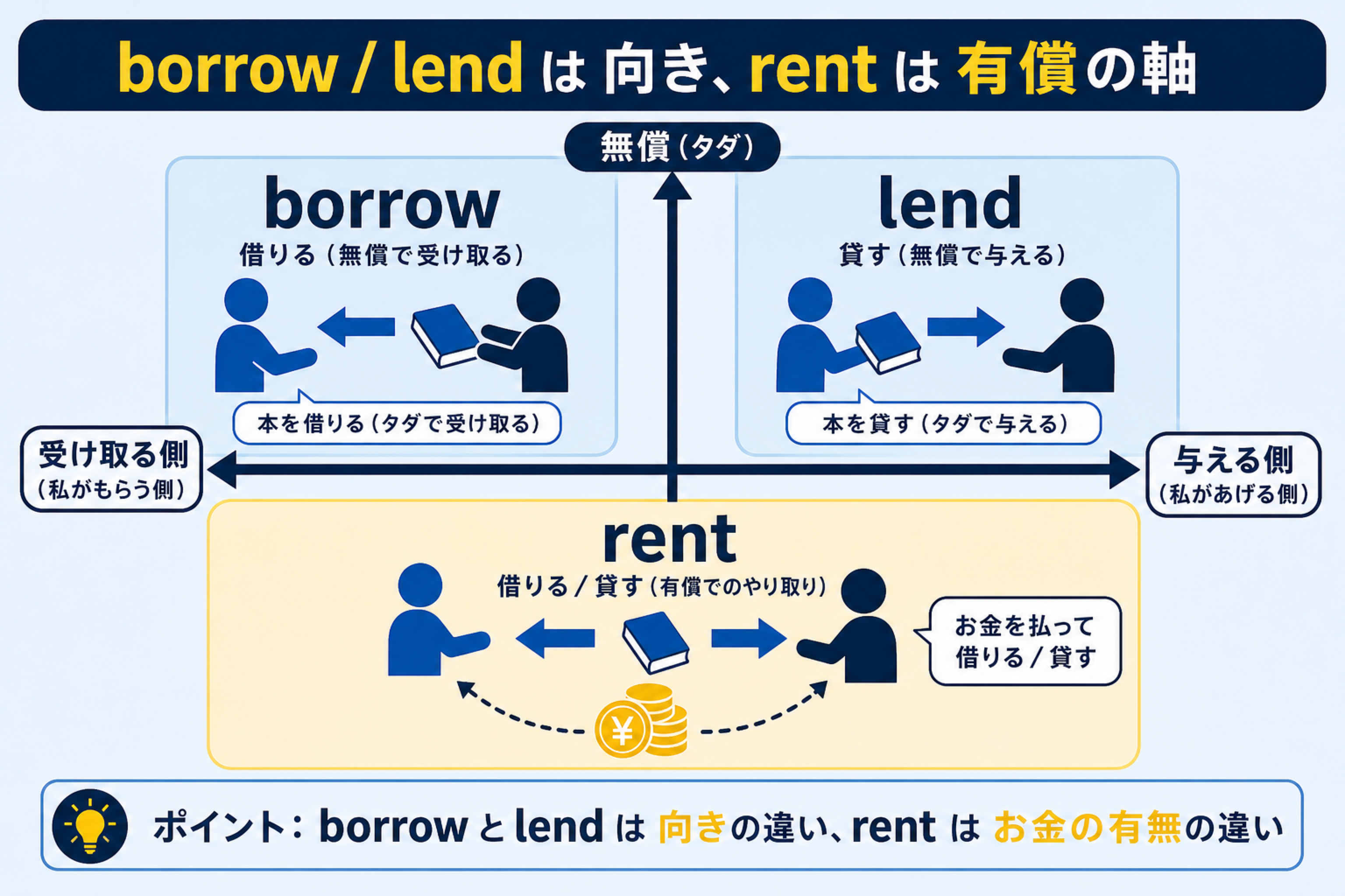 borrow / lendの理解を助ける本文図解。rent など方向が文脈で変わる語を軸で整理する