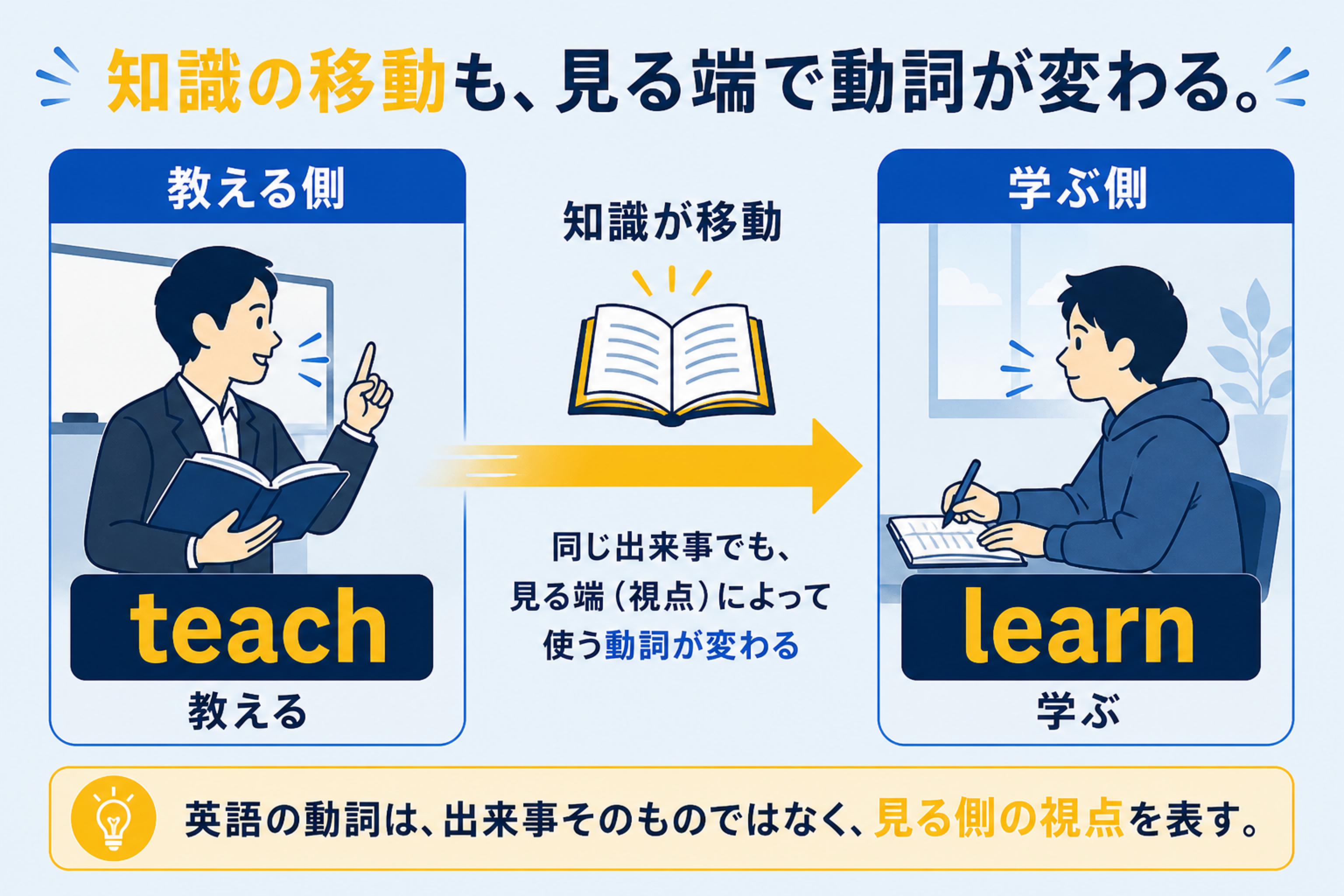 borrow / lendの理解を助ける本文図解。teach と learn も知識移動の向きで語が変わることを示す