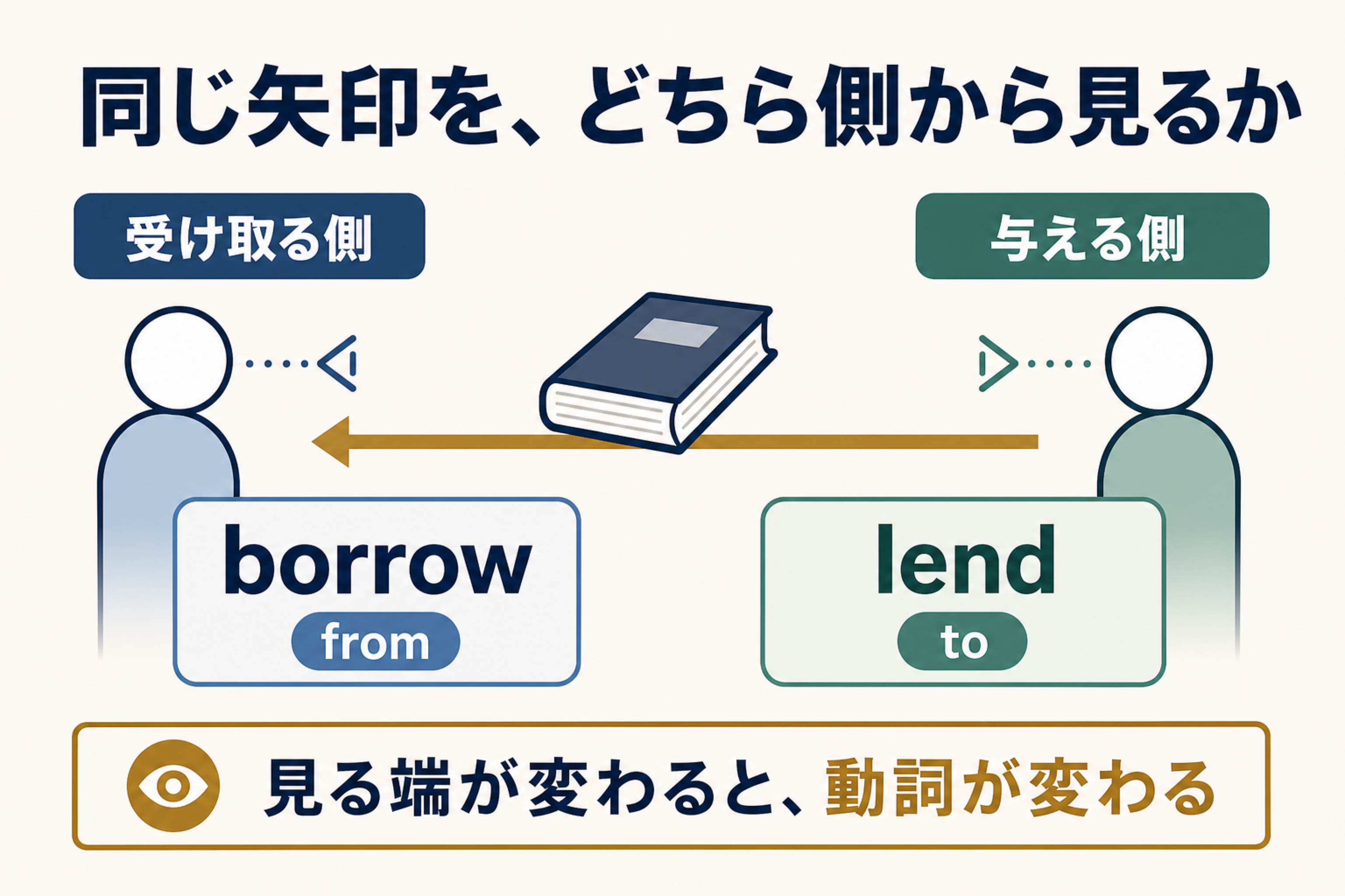 borrow / lendの理解を助ける本文図解。borrow と lend は同じ授受を別方向から見る語だと示す