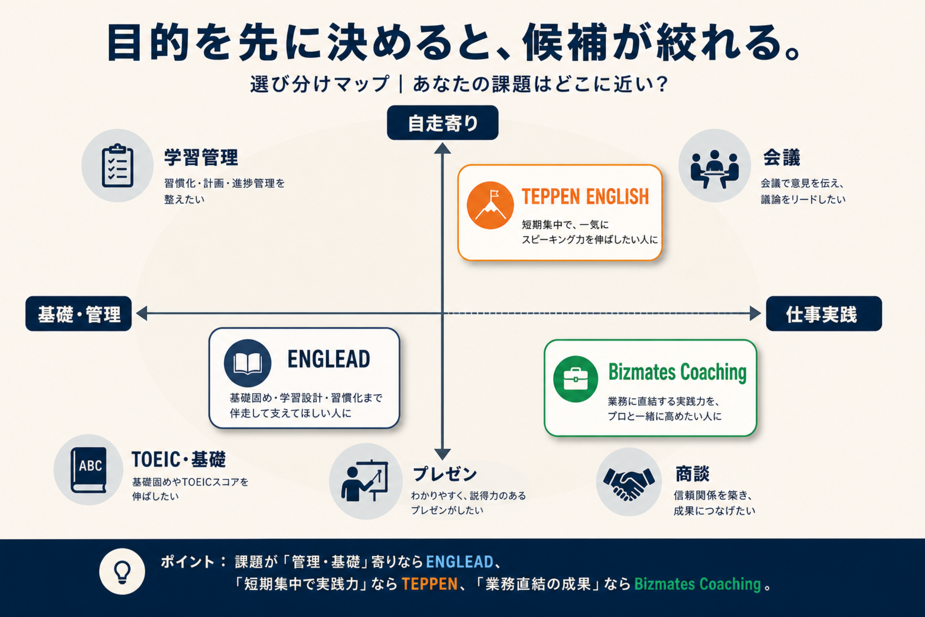 ビジネス英語コーチングの目的別マップ