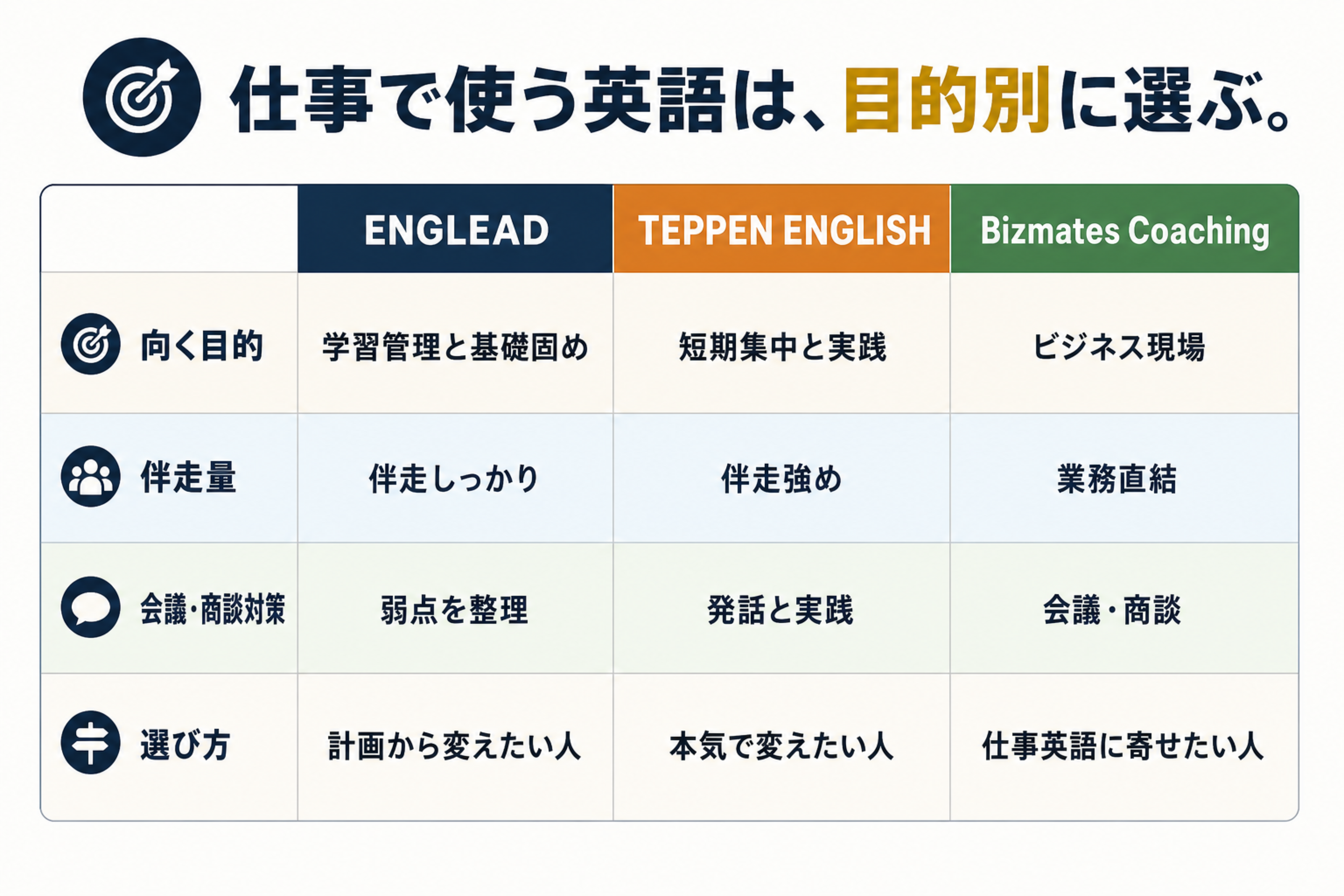 ENGLEAD・TEPPEN ENGLISH・Bizmates Coachingの比較表