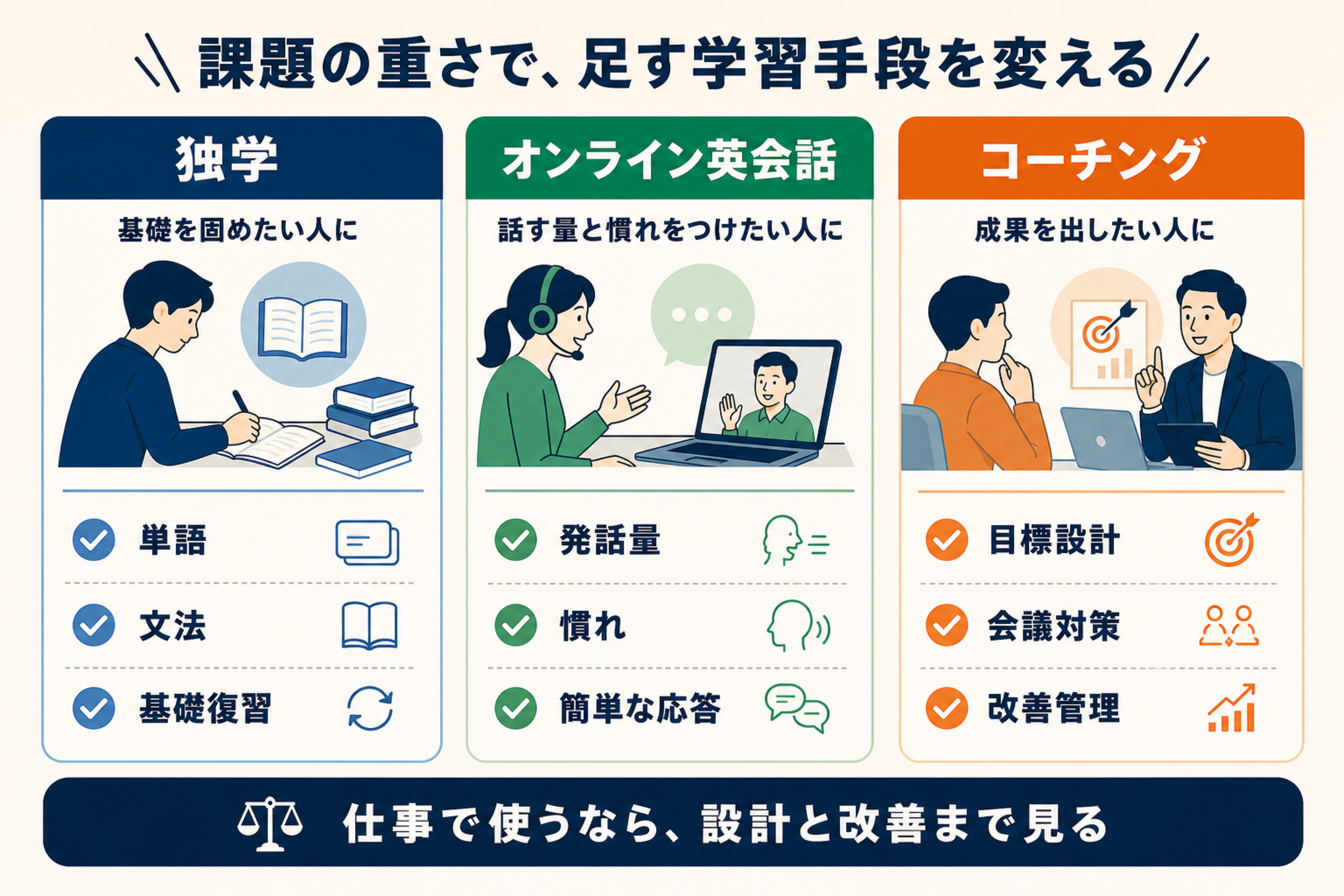 独学・オンライン英会話・コーチングの使い分けマップ