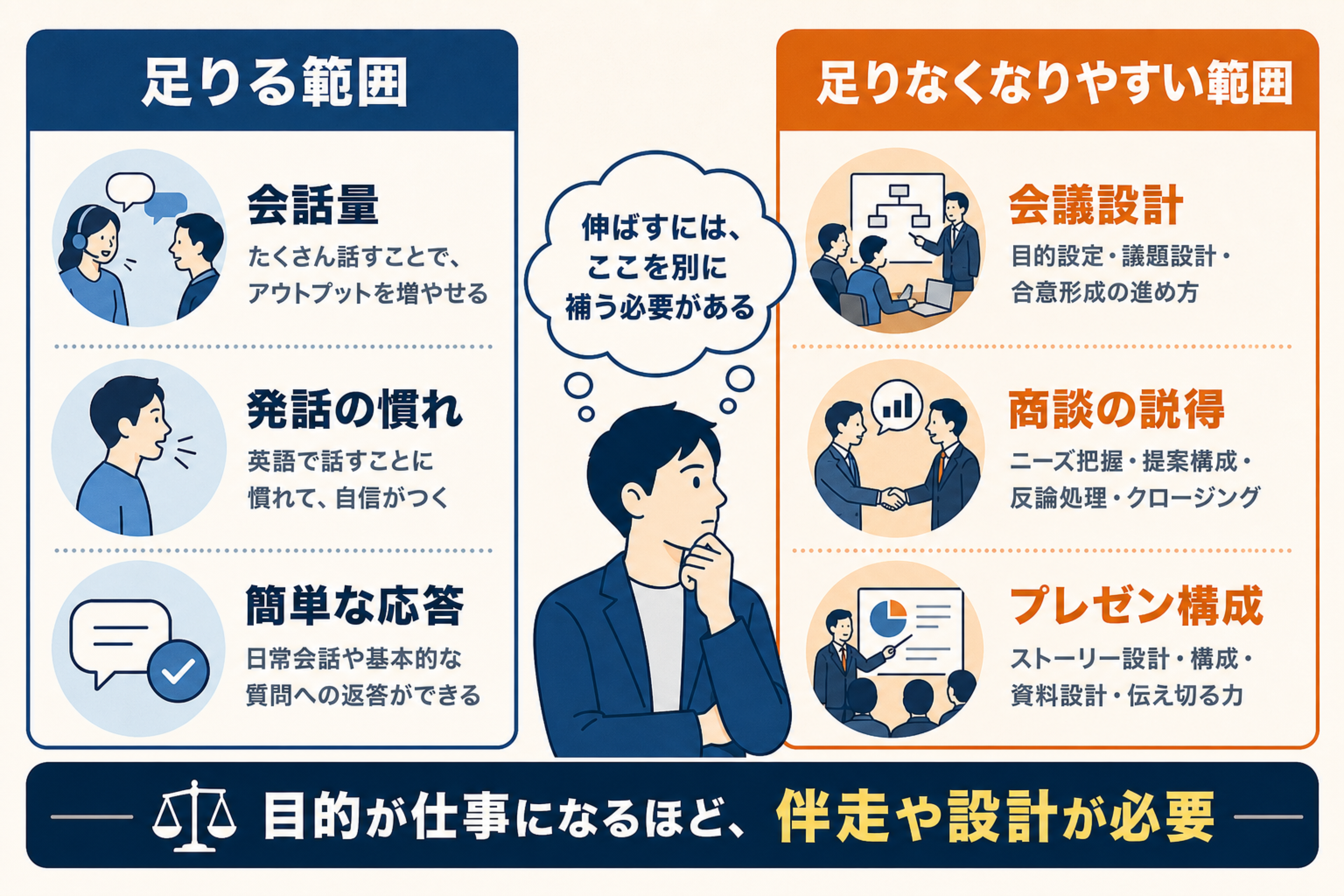 オンライン英会話で足りる範囲と足りない範囲