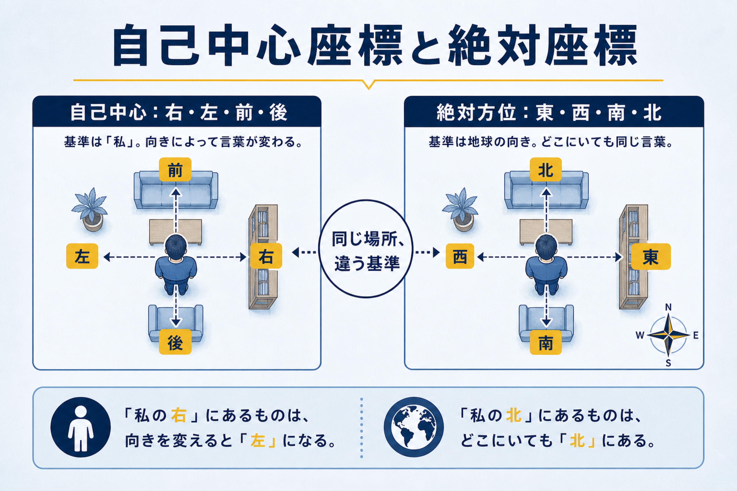 右・左ではなく東西南北で話す言語の本文図解。自己中心座標と絶対座標の対比を説明する画像