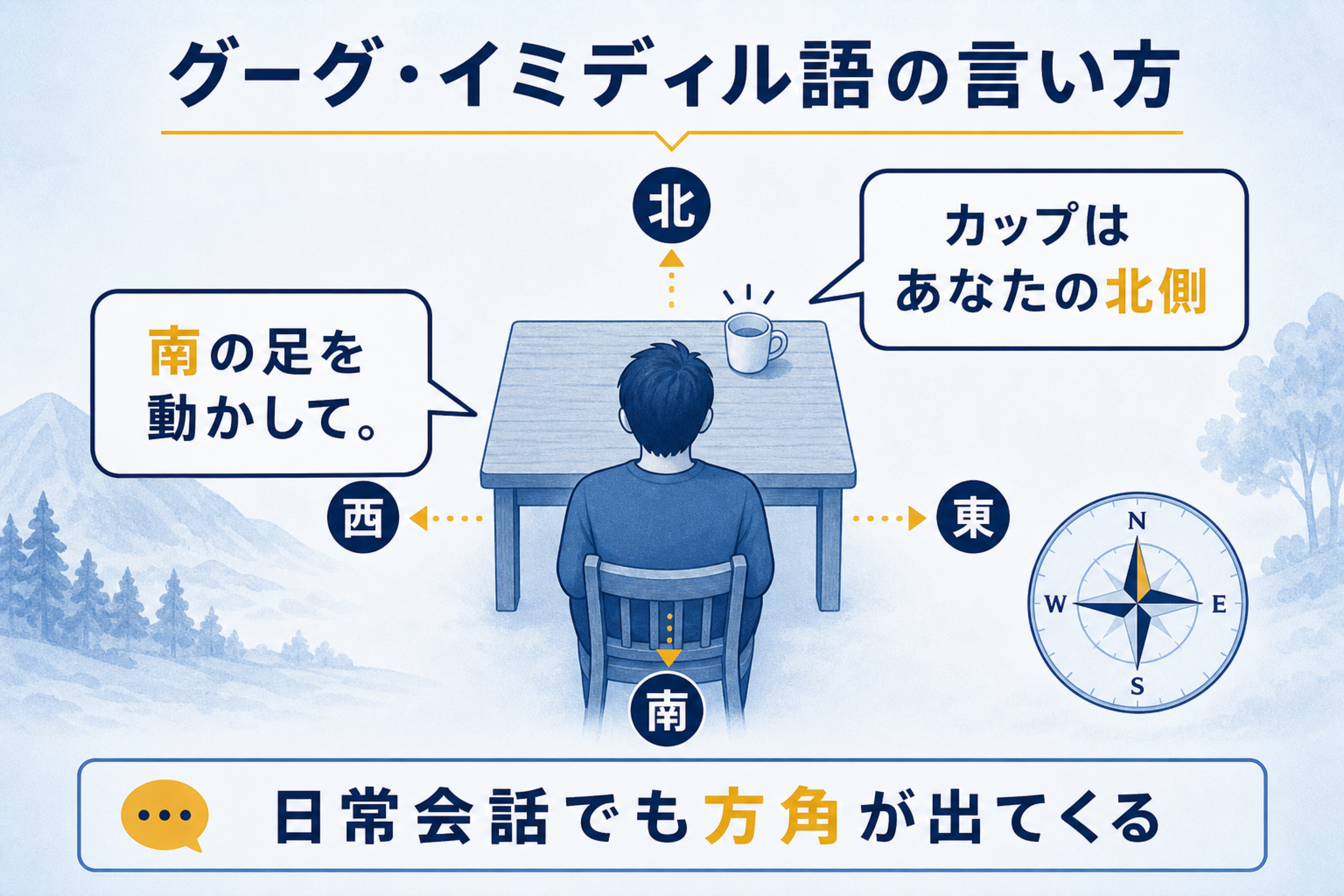 右・左ではなく東西南北で話す言語の本文図解。方角で位置を言う会話例を説明する画像