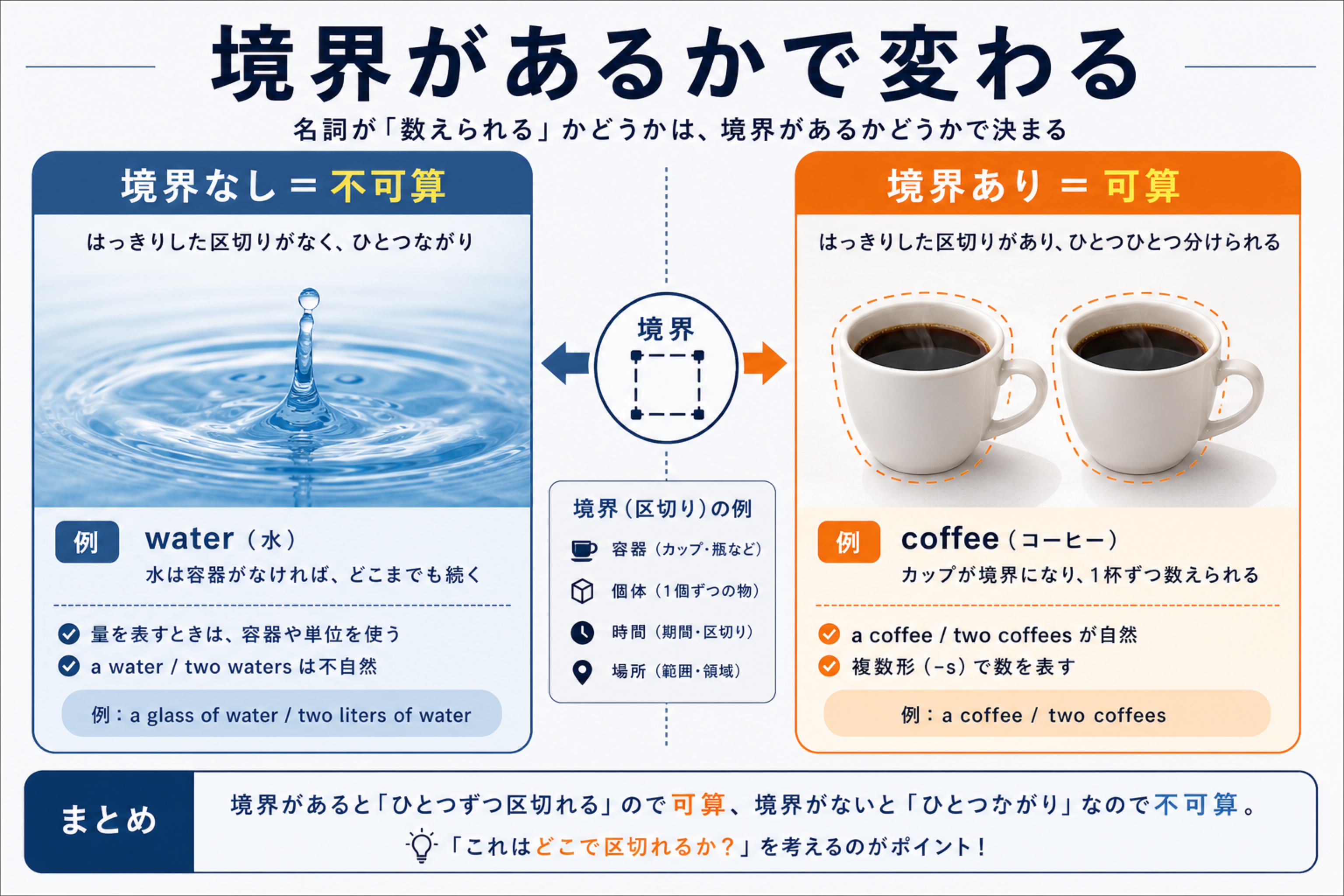輪郭のある可算と境界のない不可算を対比する図