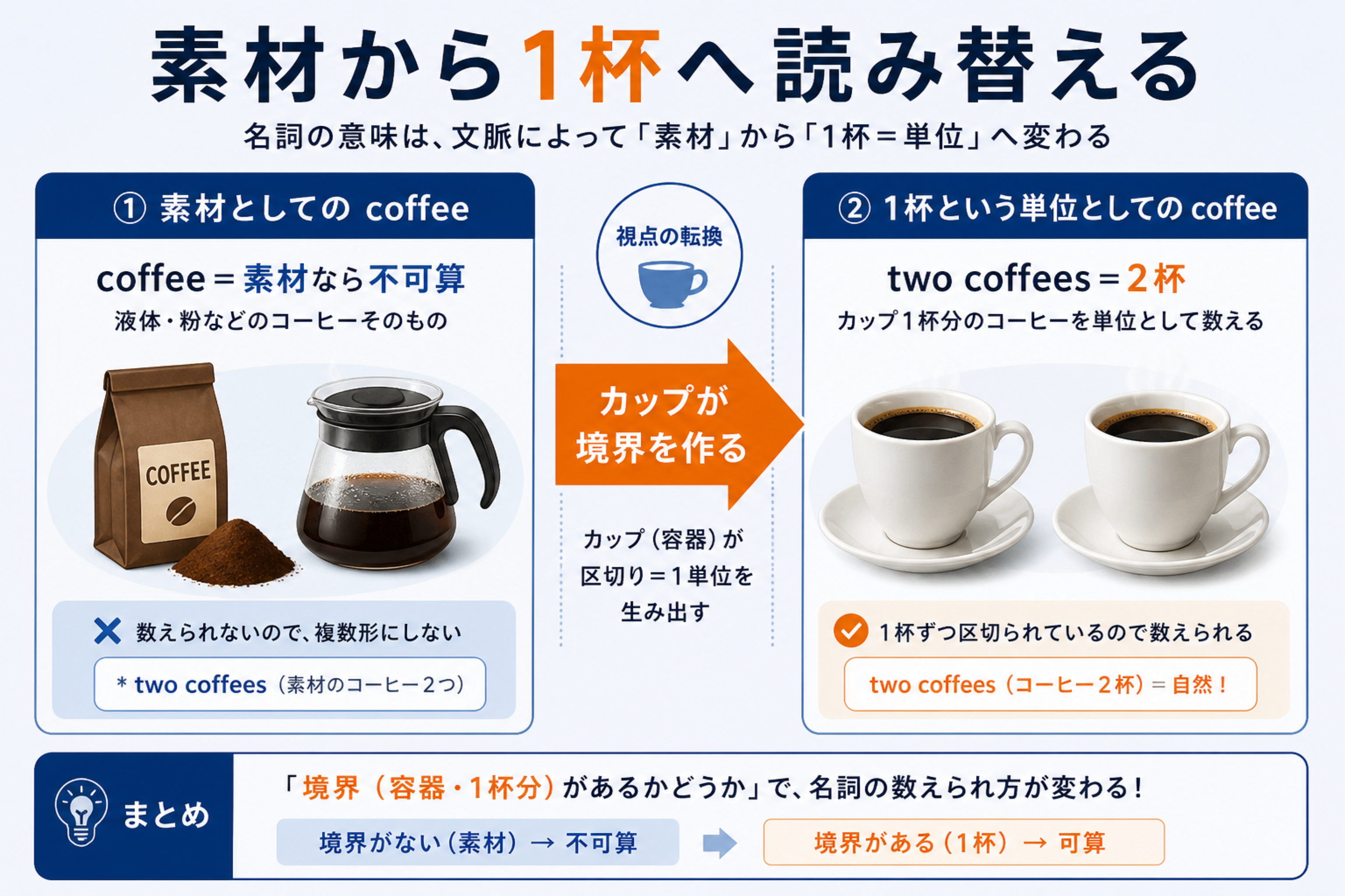 容器や注文単位でコーヒーを数える様子を示す図