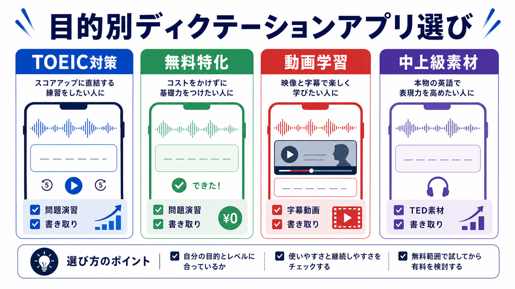 目的別ディクテーションアプリ選びマップ