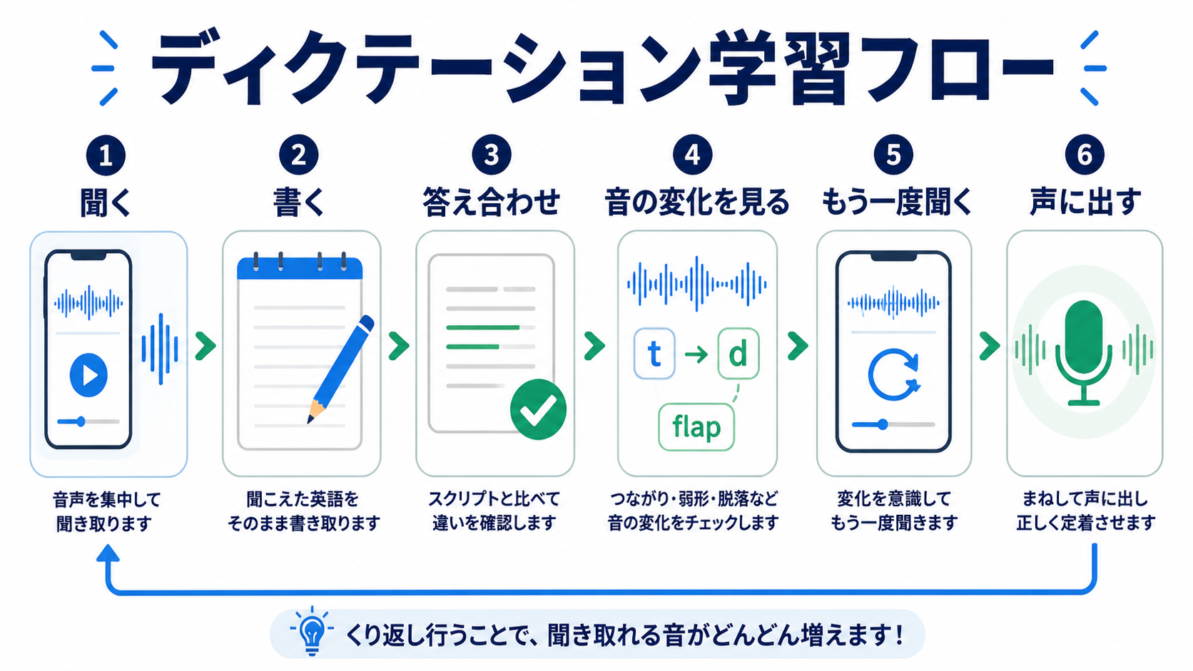 ディクテーション学習フロー