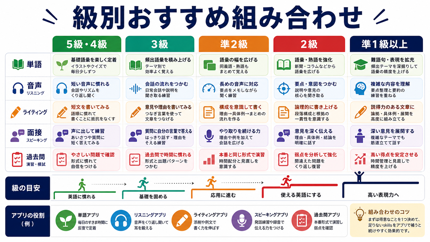 級別おすすめ組み合わせ