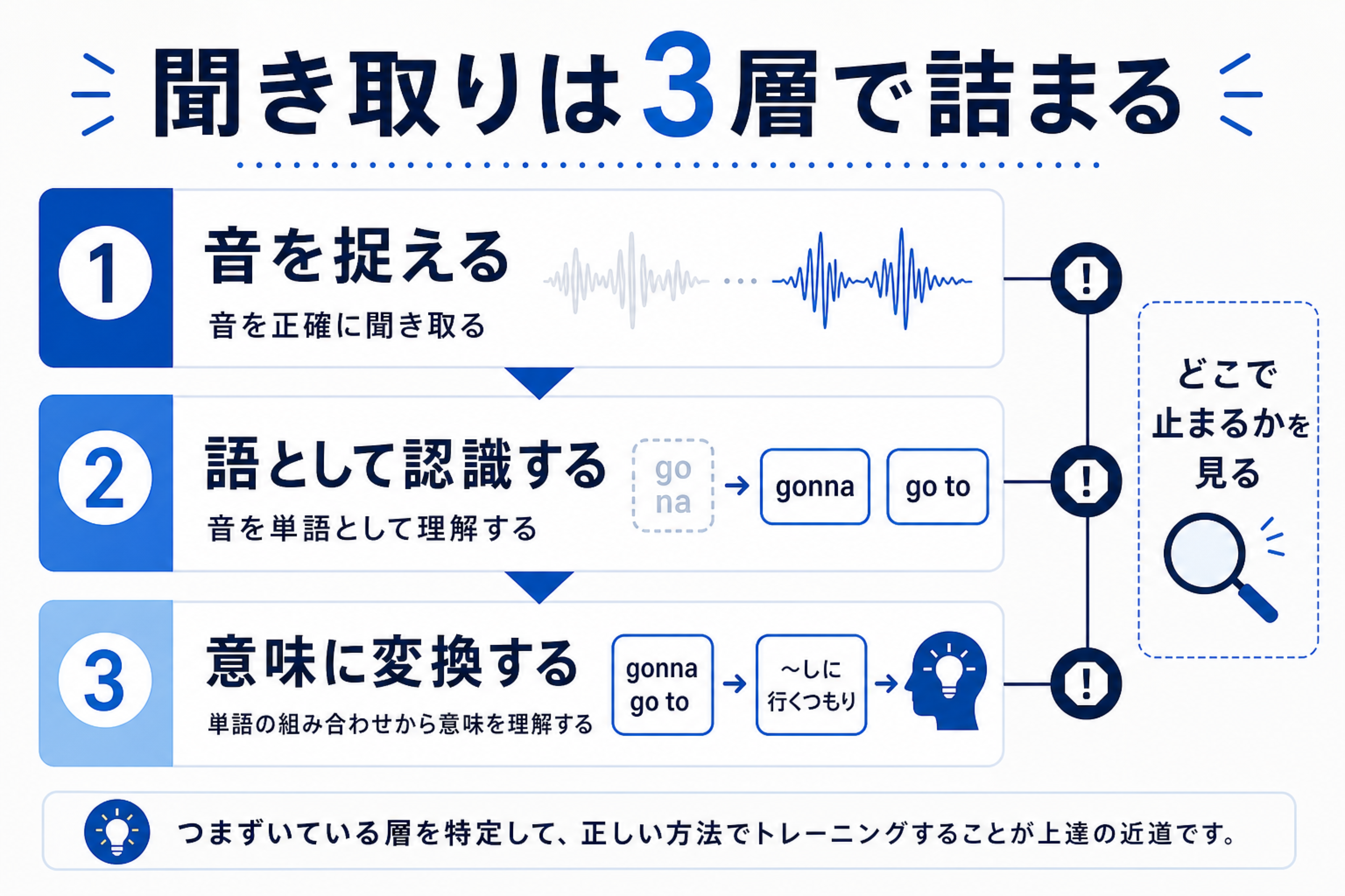 聞き取れない原因を音・語・意味の処理段階で示した階層図