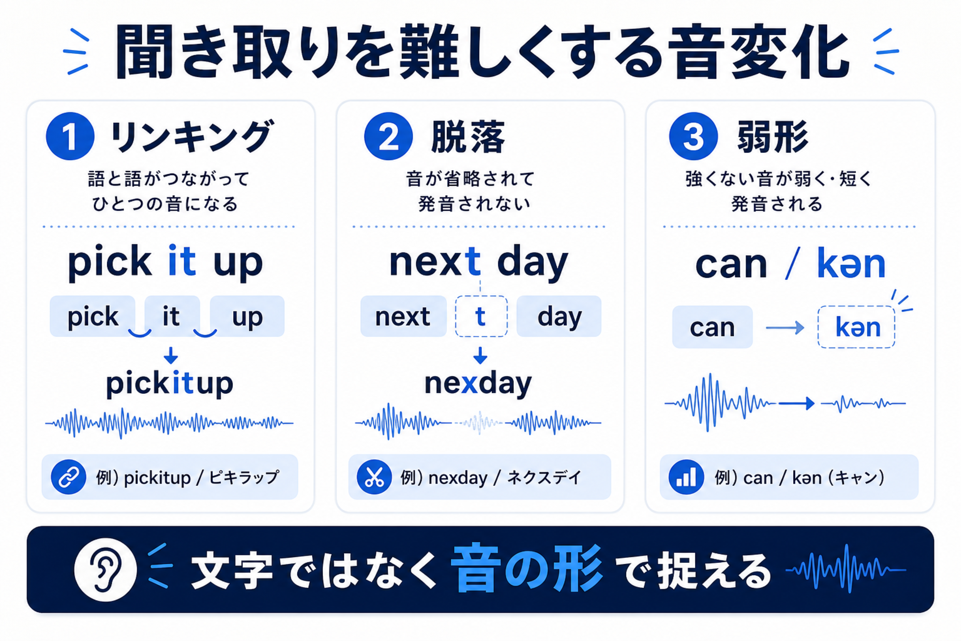 英語の音変化（リンキング・脱落・弱形）を整理した概念図