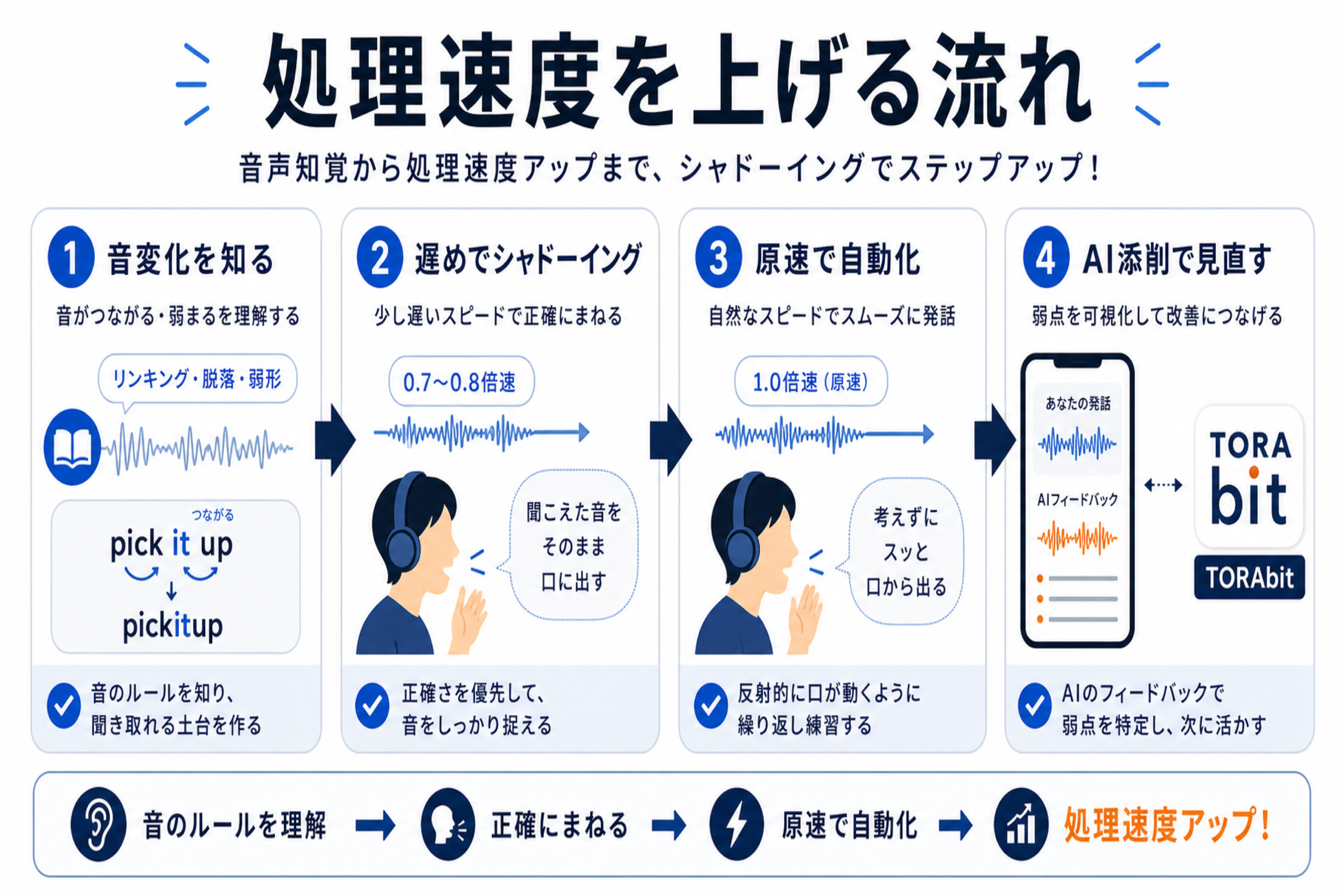 シャドーイング中心で処理速度を上げる練習フロー図