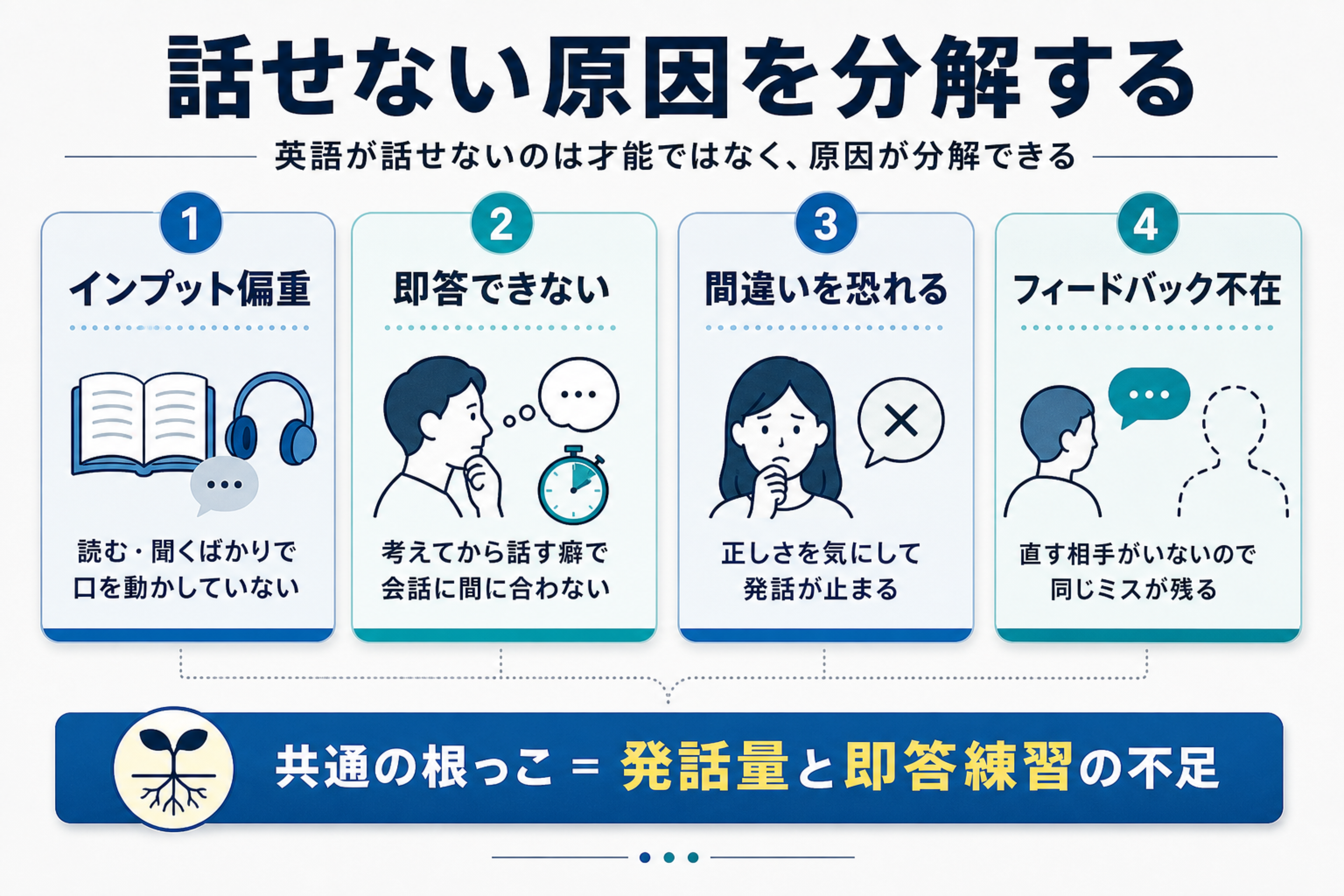 英語が話せない原因を4つに分解し、発話量と即答不足の共通根に収束する図