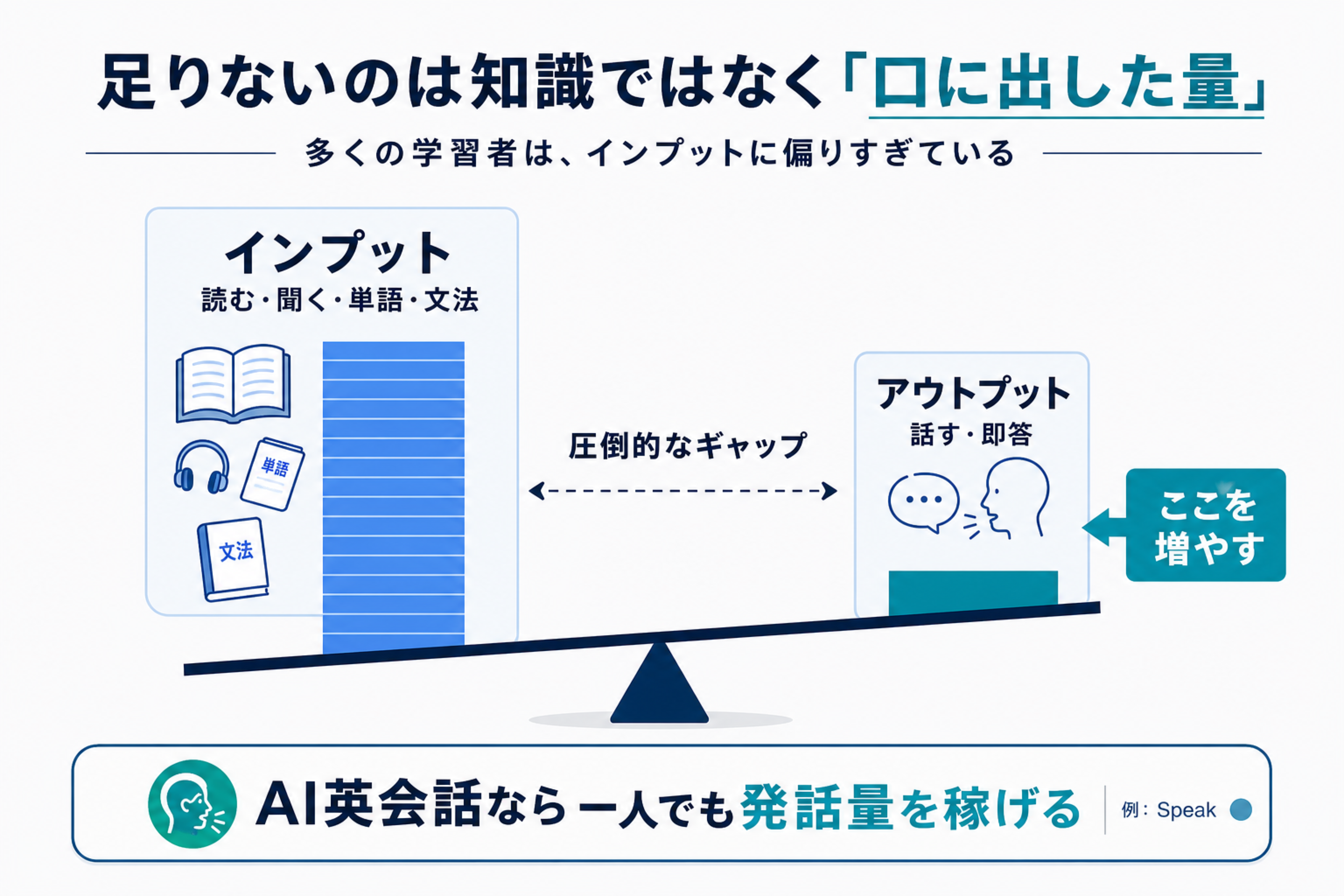 インプット量に対してアウトプット（発話）量が極端に少ない偏りの図