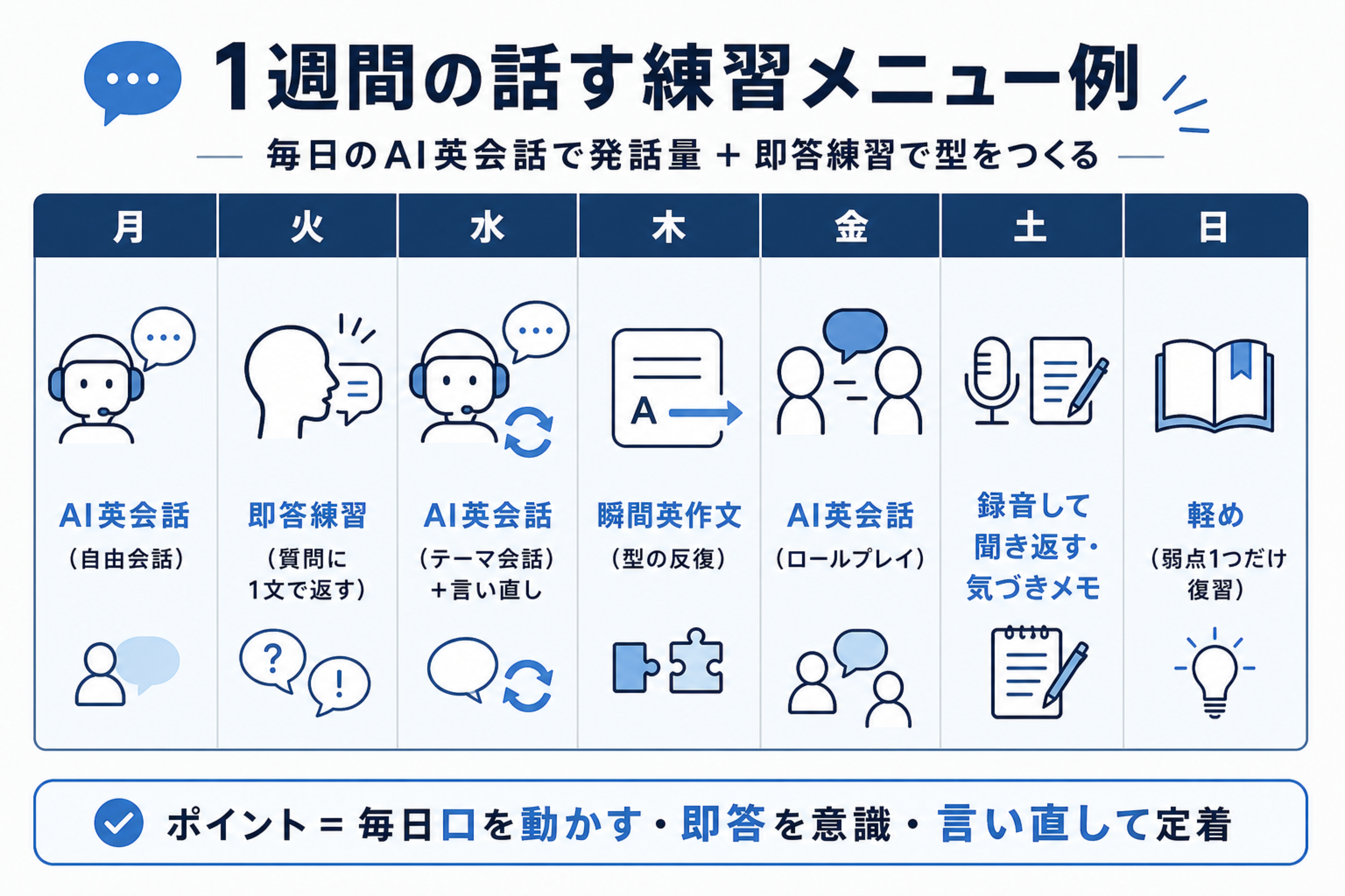 発話量と即答練習を1週間で回す練習メニューの図