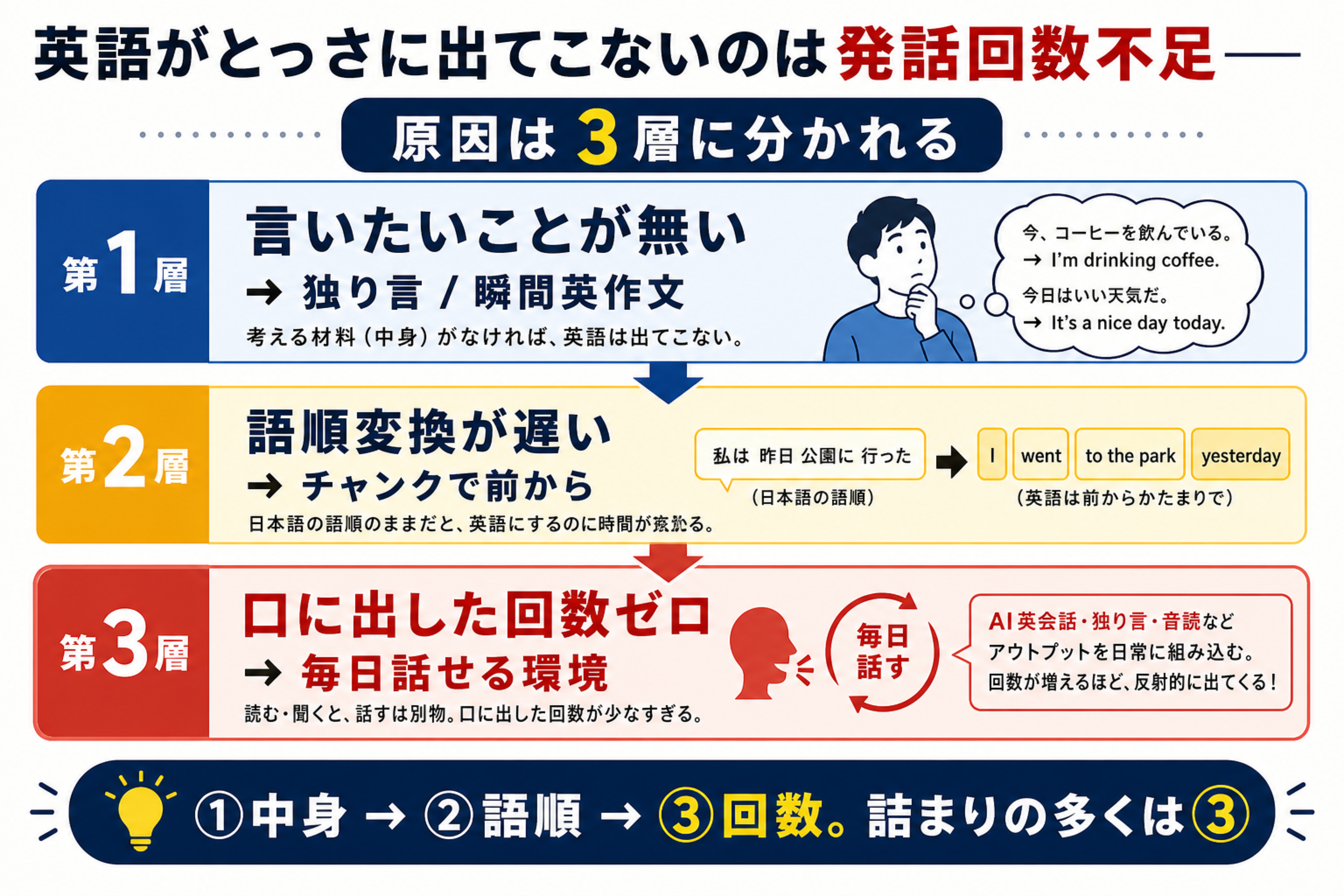 英語がとっさに出てこない原因を中身、語順、回数の3層で診断する図