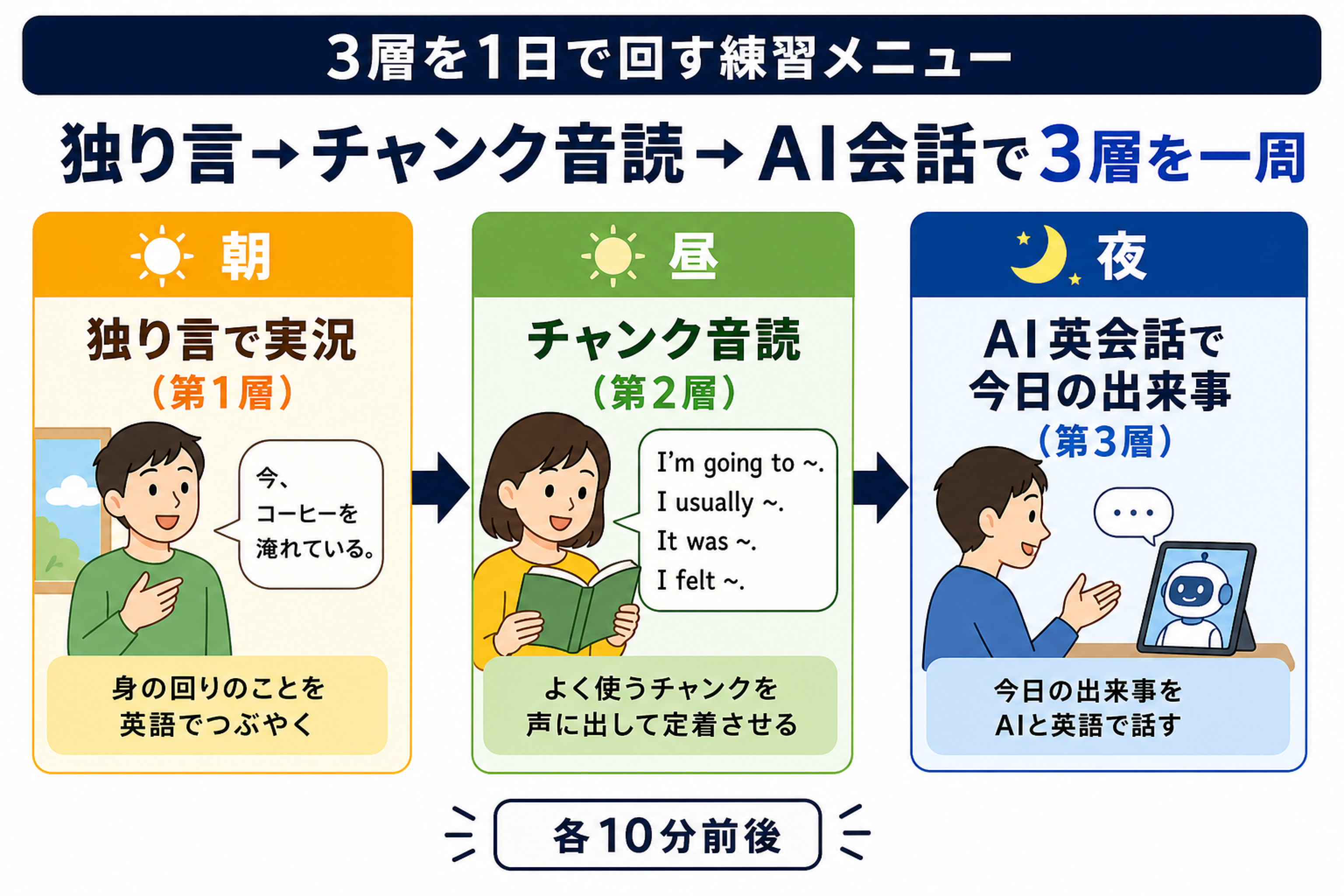 独り言、チャンク音読、AI英会話で3層を1日で回す練習メニュー図