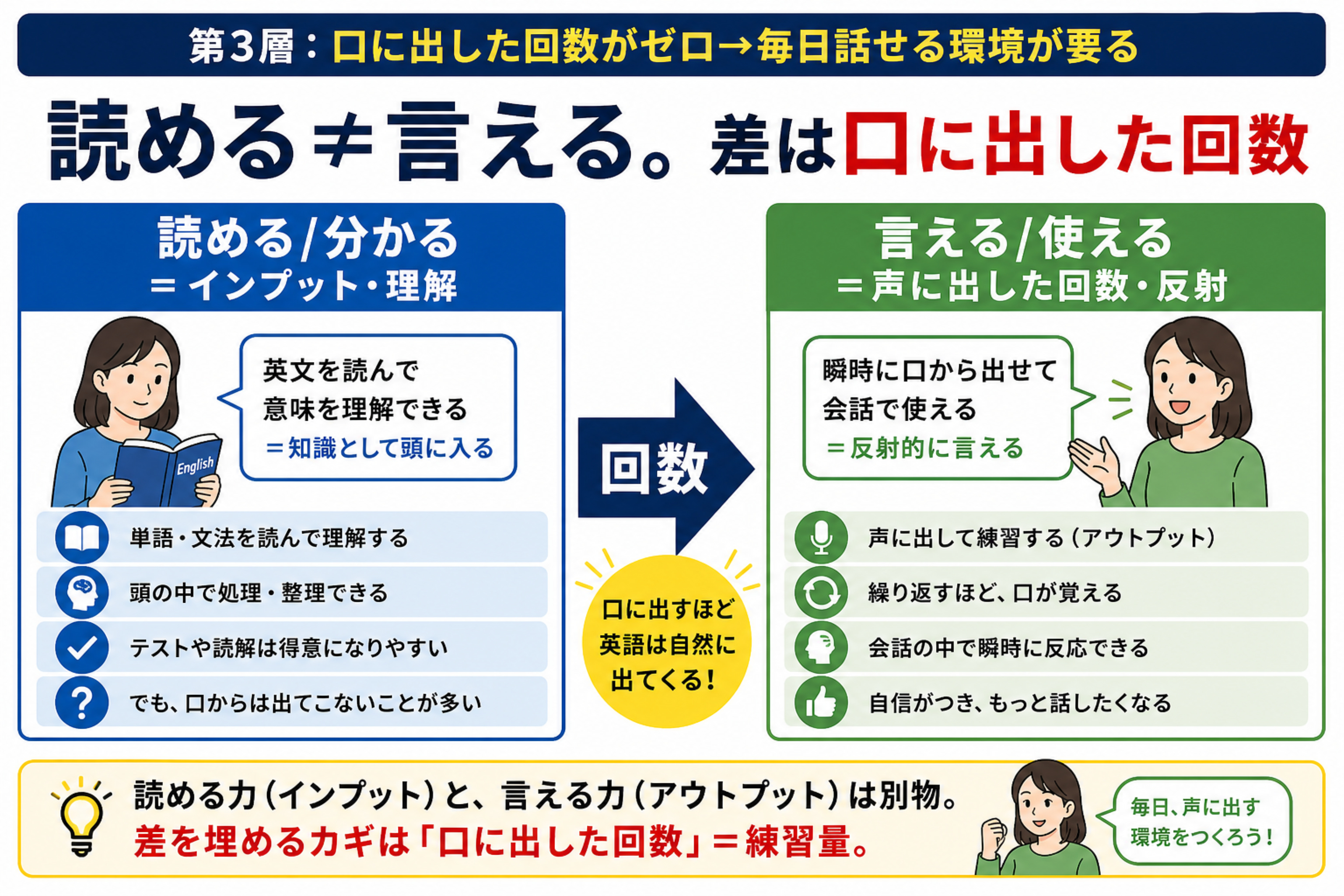読める分かると、言える使えるが別能力であることを比較する図