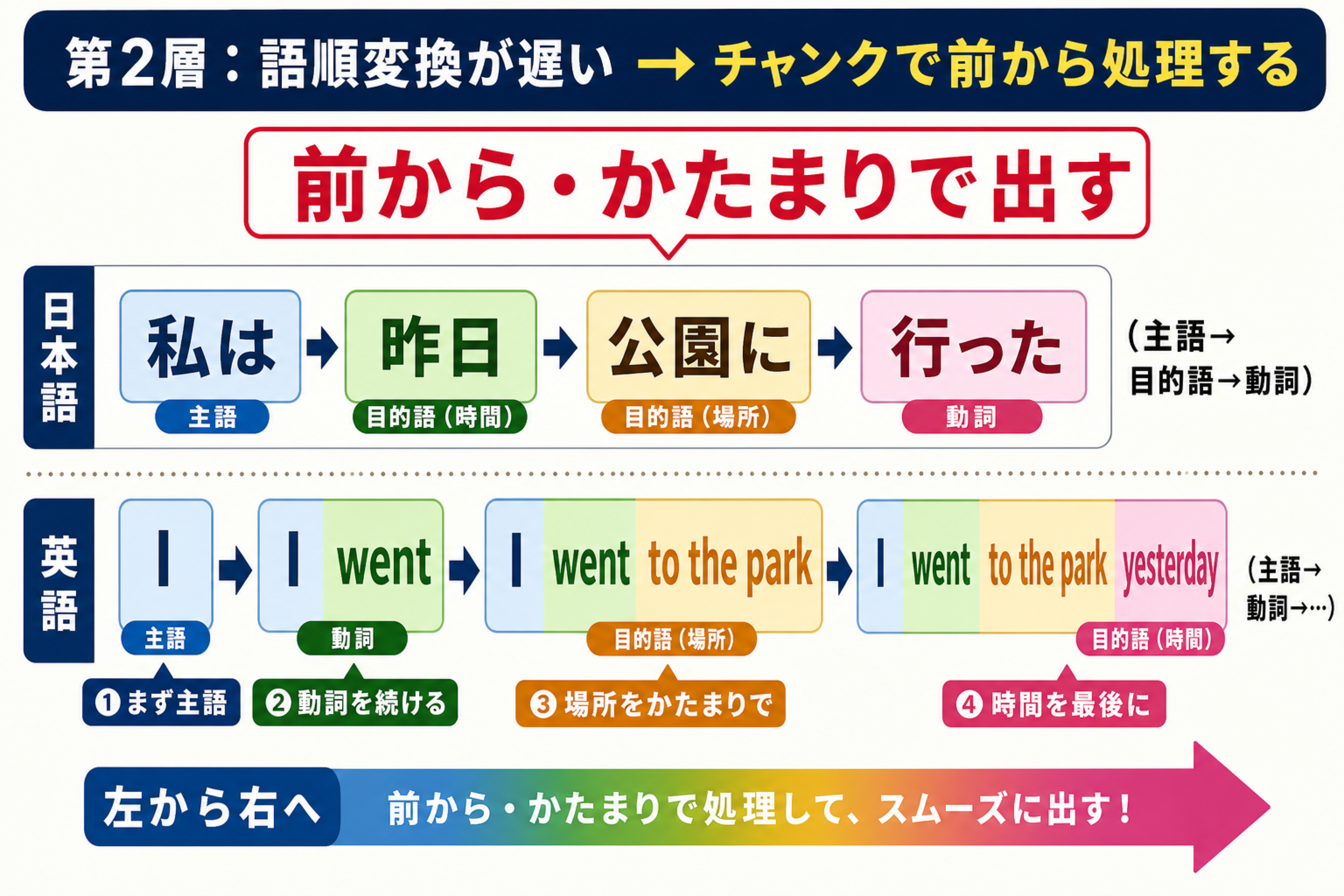日本語の語順から英語の語順へ前からチャンクで処理する流れの図