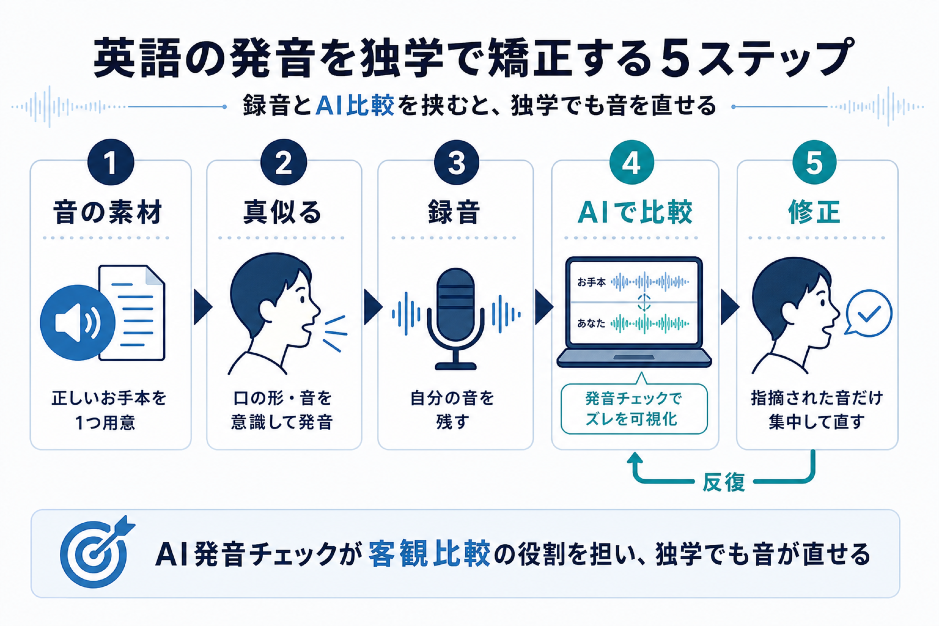 素材→真似る→録音→AI比較→修正の発音矯正5ステップの流れ図