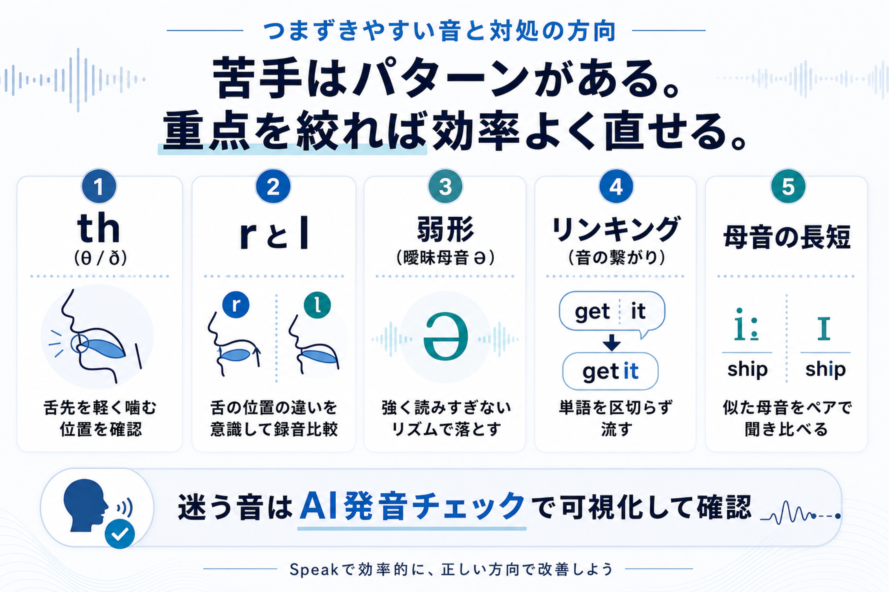 日本語話者がつまずきやすい音と直す方向を一覧で整理した図