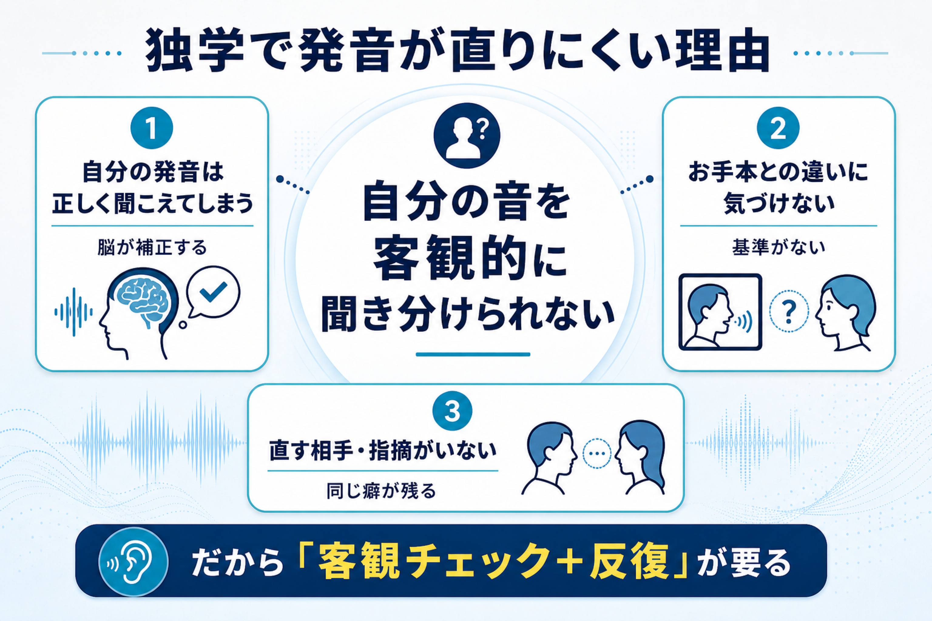 発音が独学で直りにくい理由を客観評価の不在に切り分ける図