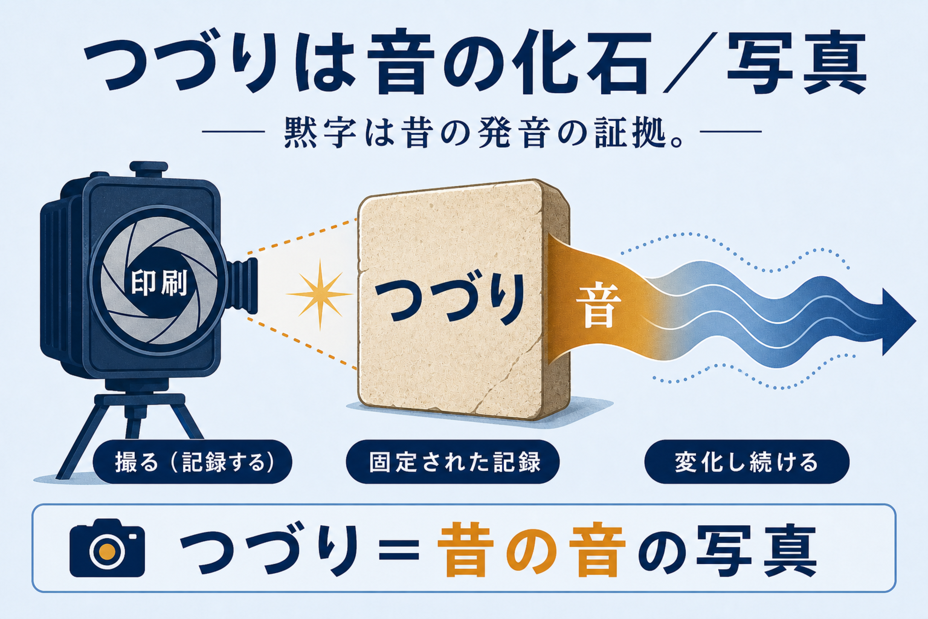綴りが昔の発音の化石として残ることを示す図