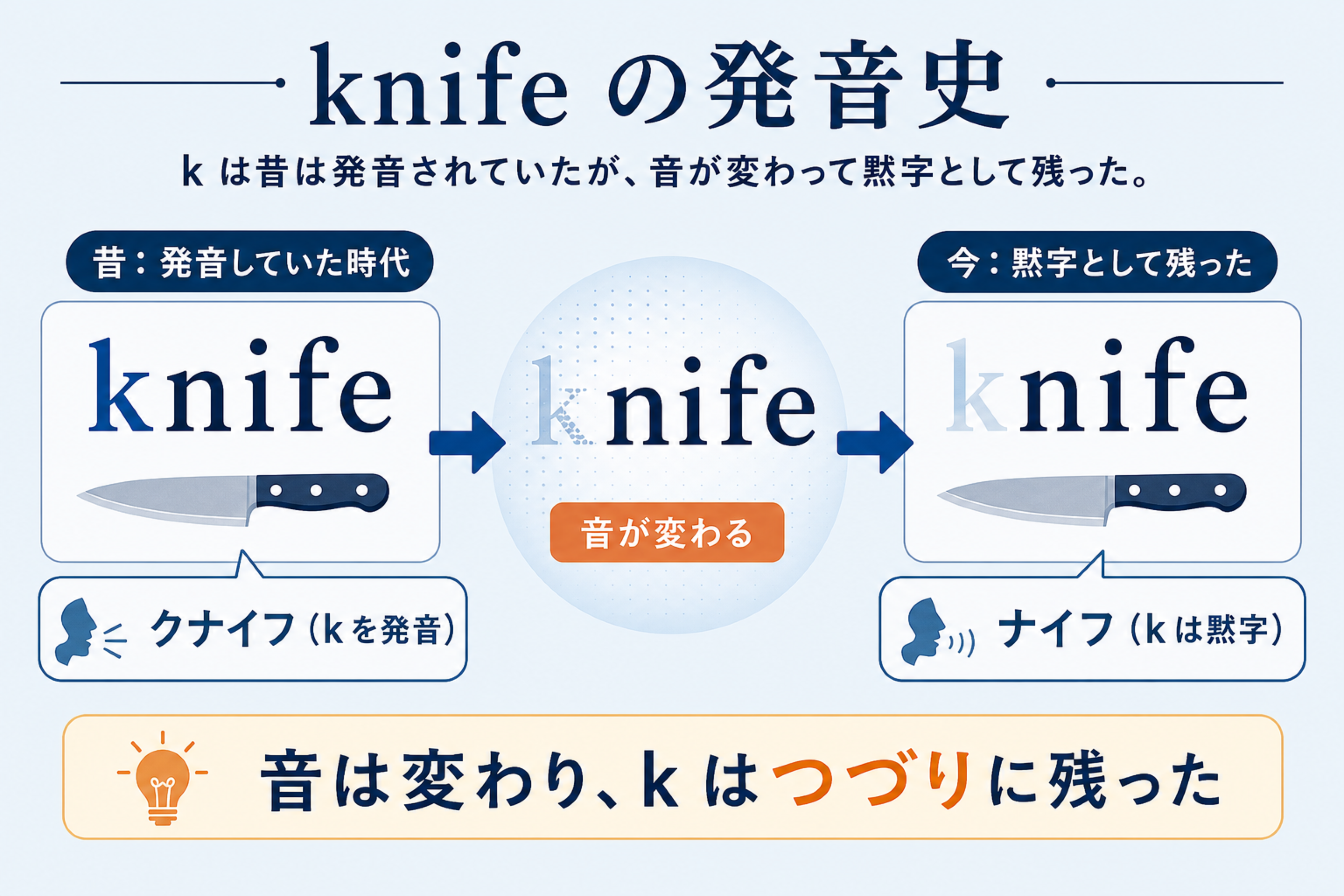 knifeの発音が変化し綴りが固定された歴史を示す図
