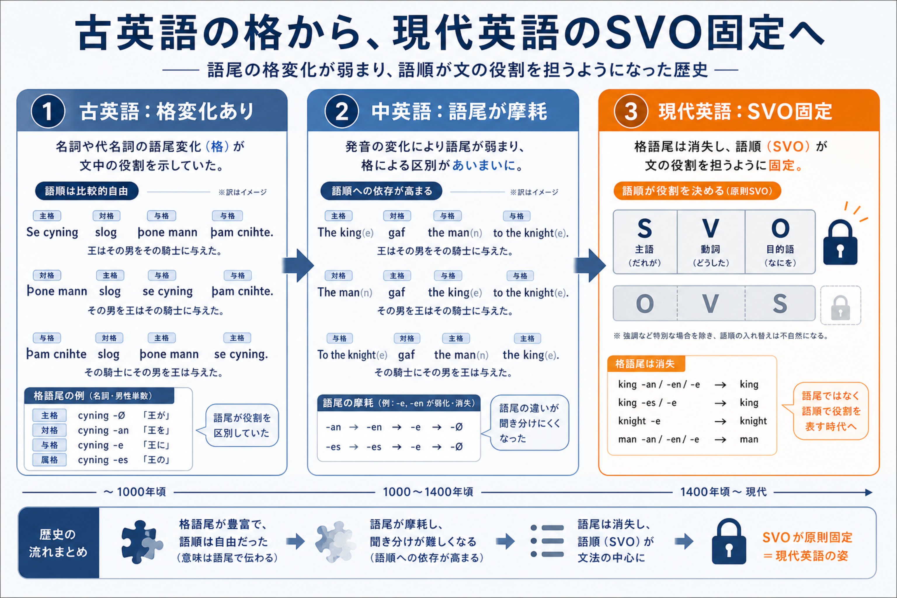 英語が格変化を失い語順が役割を担うようになった歴史の図