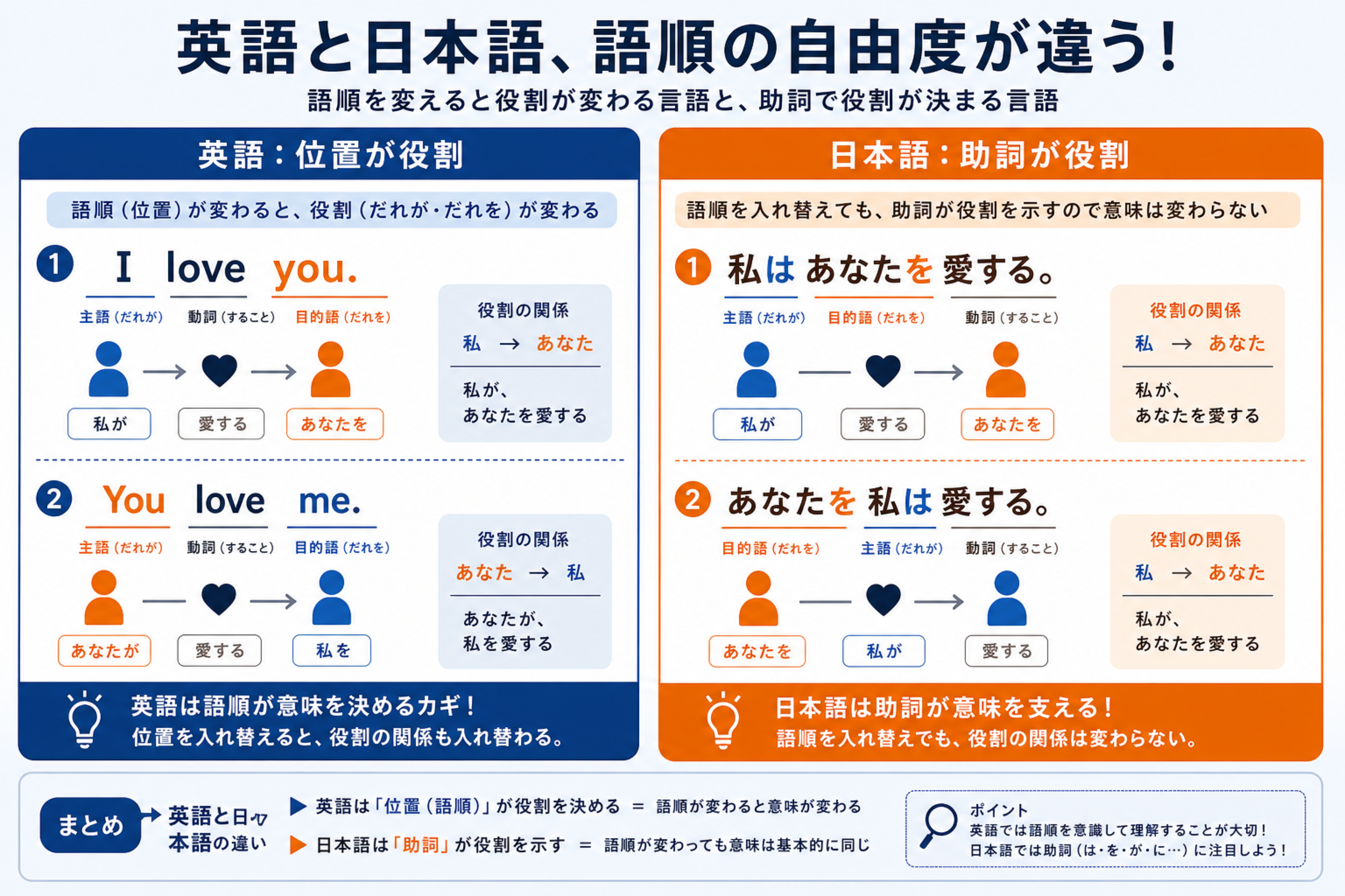 日本語は助詞英語は語順で役割を示すことを対比する図