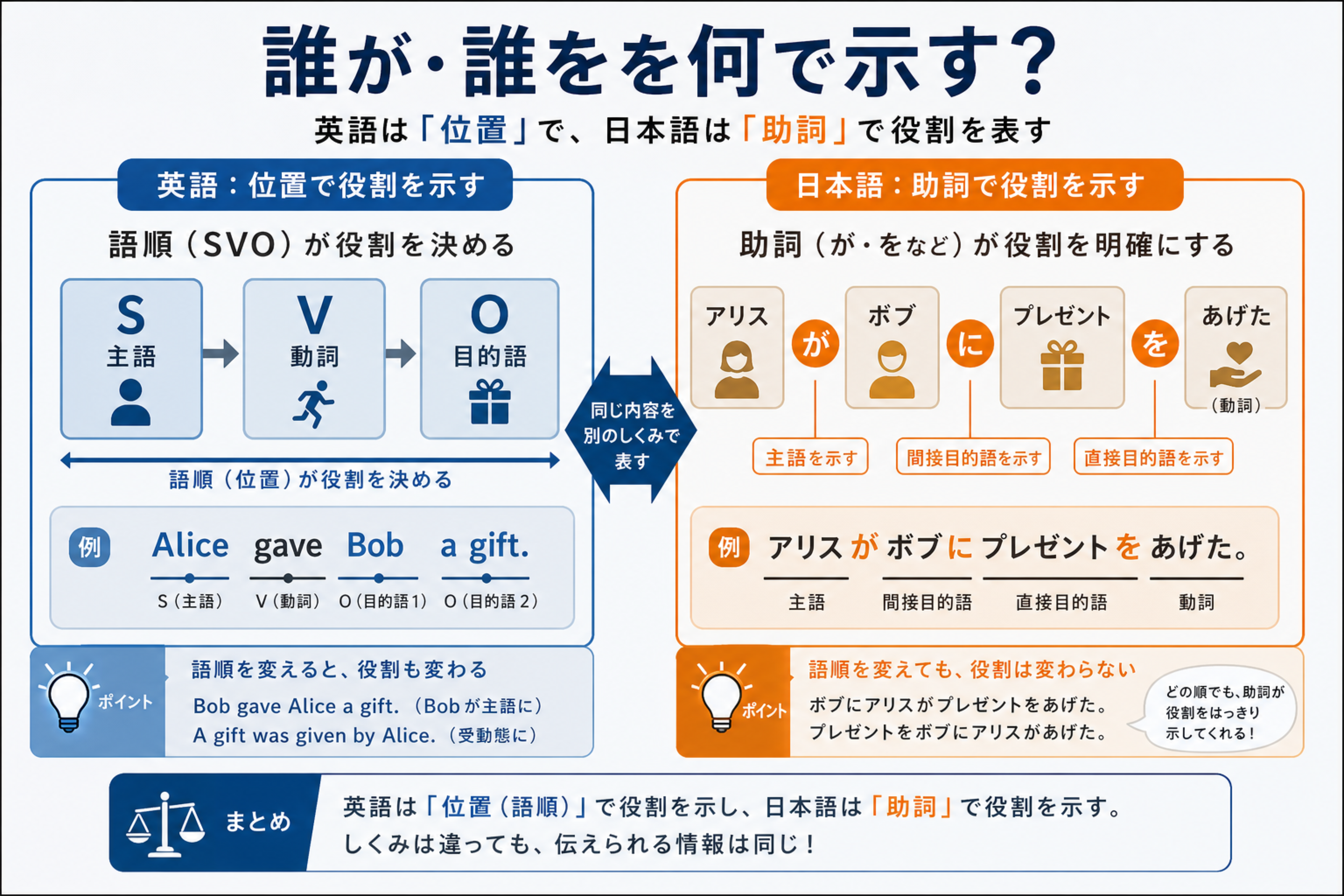 英語では語順が主語と目的語の役割を示すことを示す図