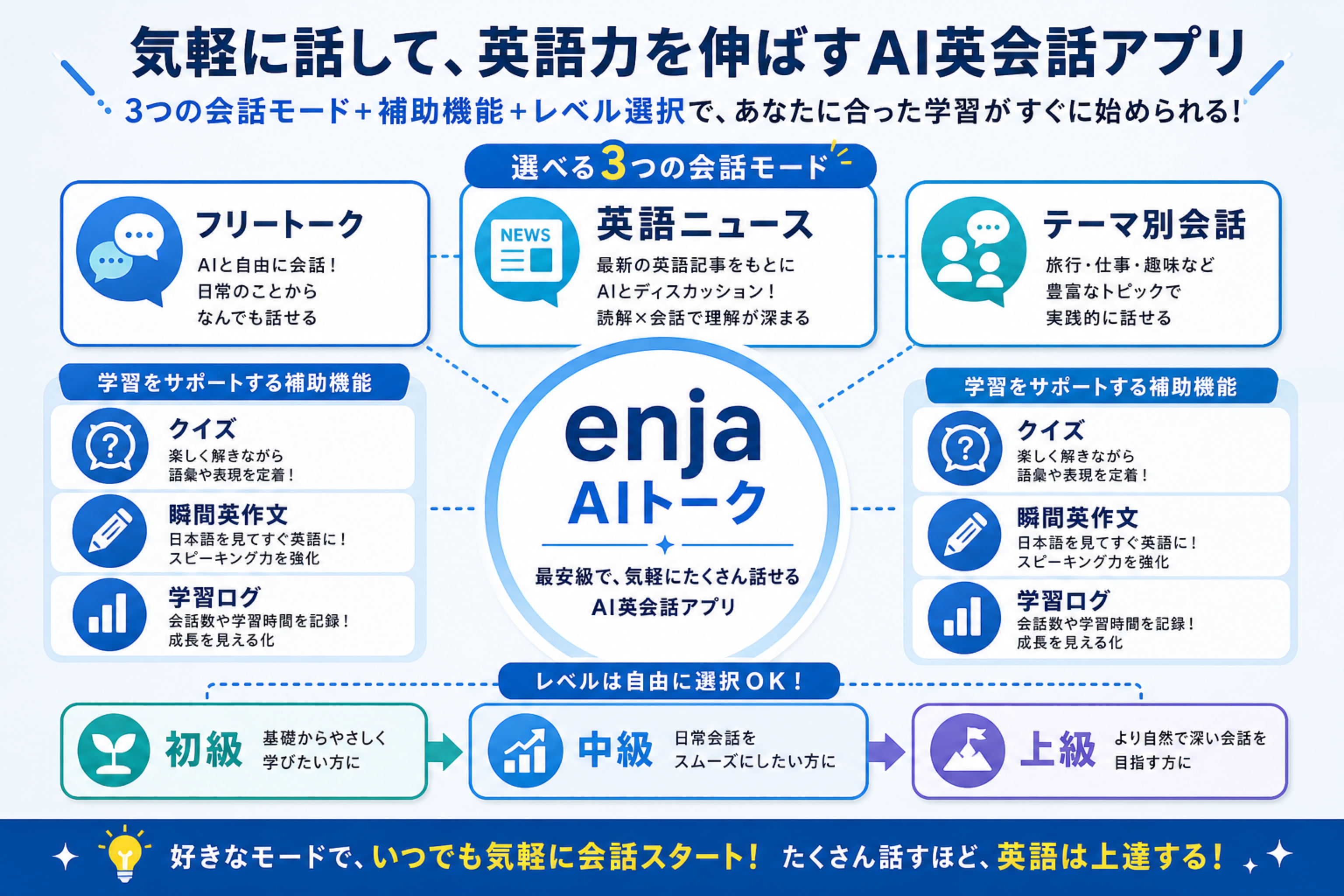 enja AIトークの会話モードと学習サポート機能の概要図