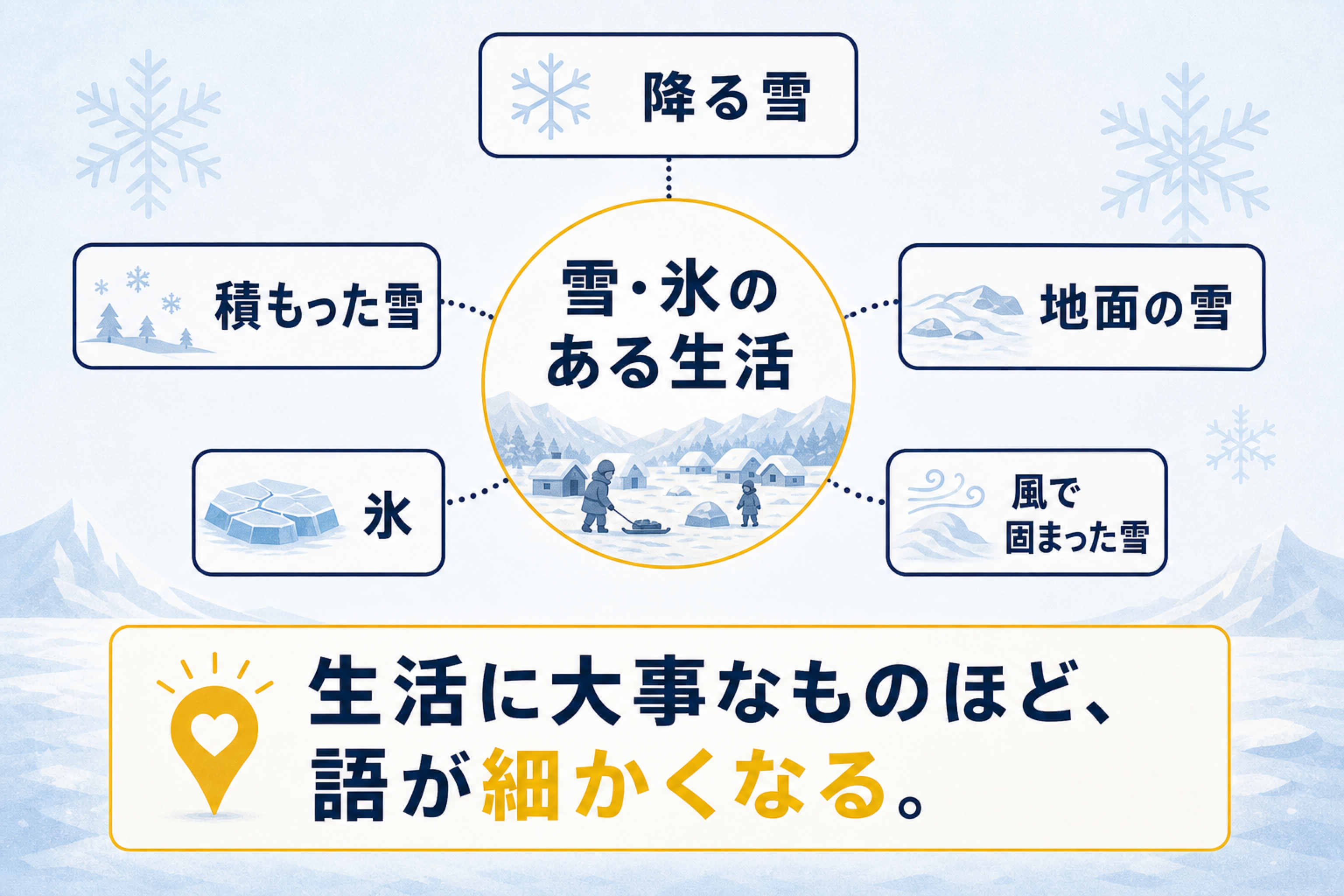 「エスキモーに雪の単語が何十も」は本当かの本文図解。雪と氷への関心の地図を説明する画像