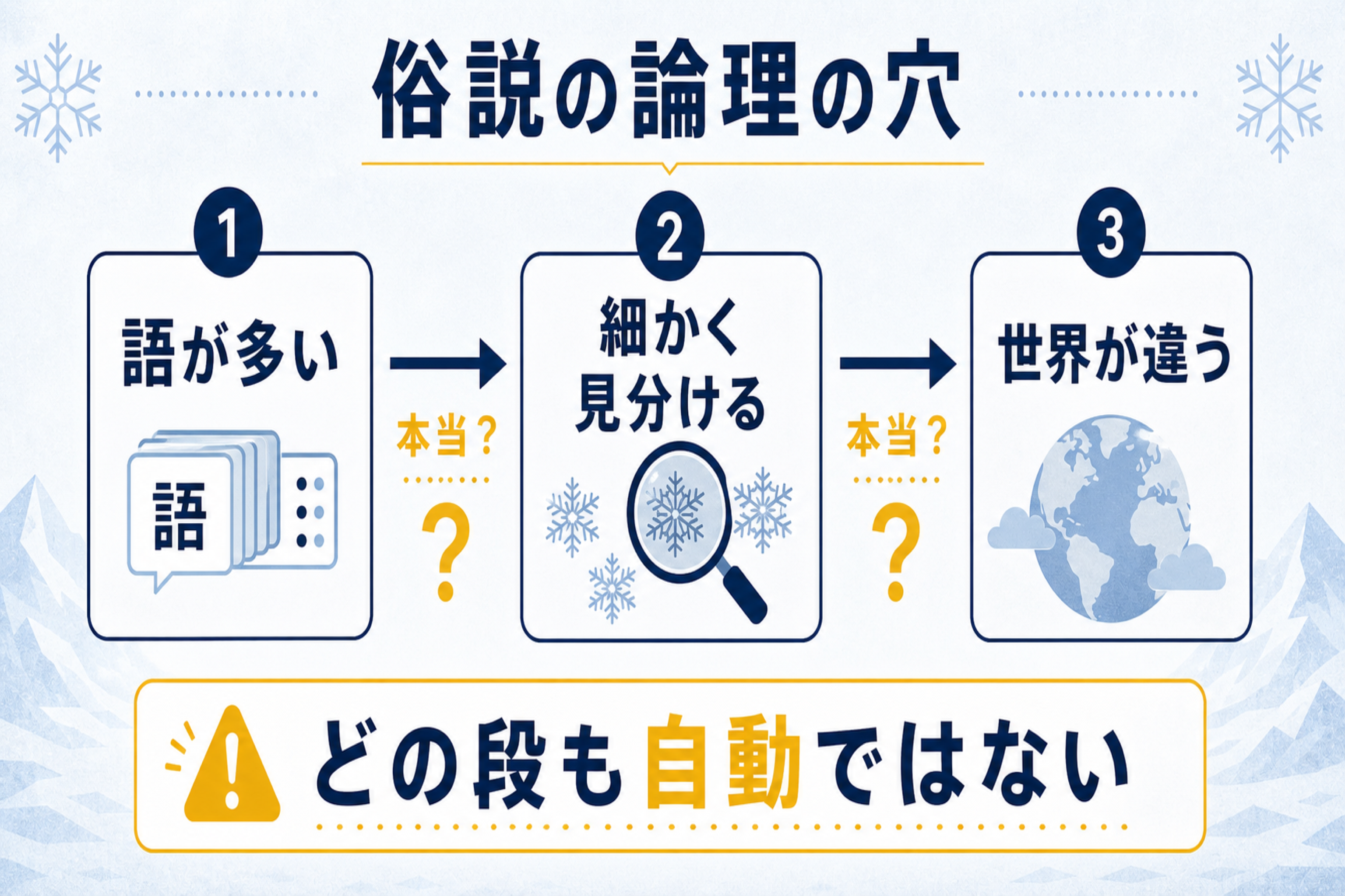 「エスキモーに雪の単語が何十も」は本当かの本文図解。語彙数から世界観へ飛躍する論理の検証を説明する画像