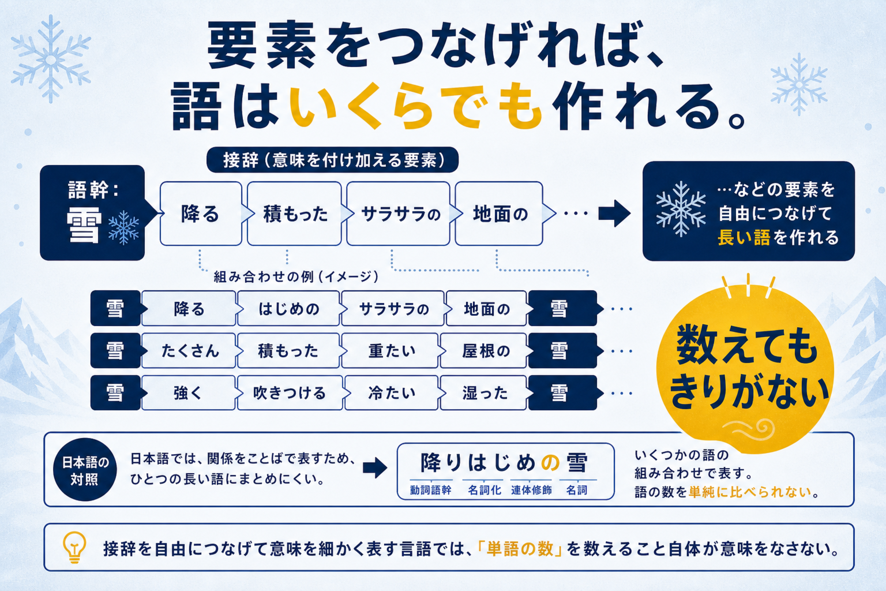 「エスキモーに雪の単語が何十も」は本当かの本文図解。抱合語の語の組み立てを説明する画像
