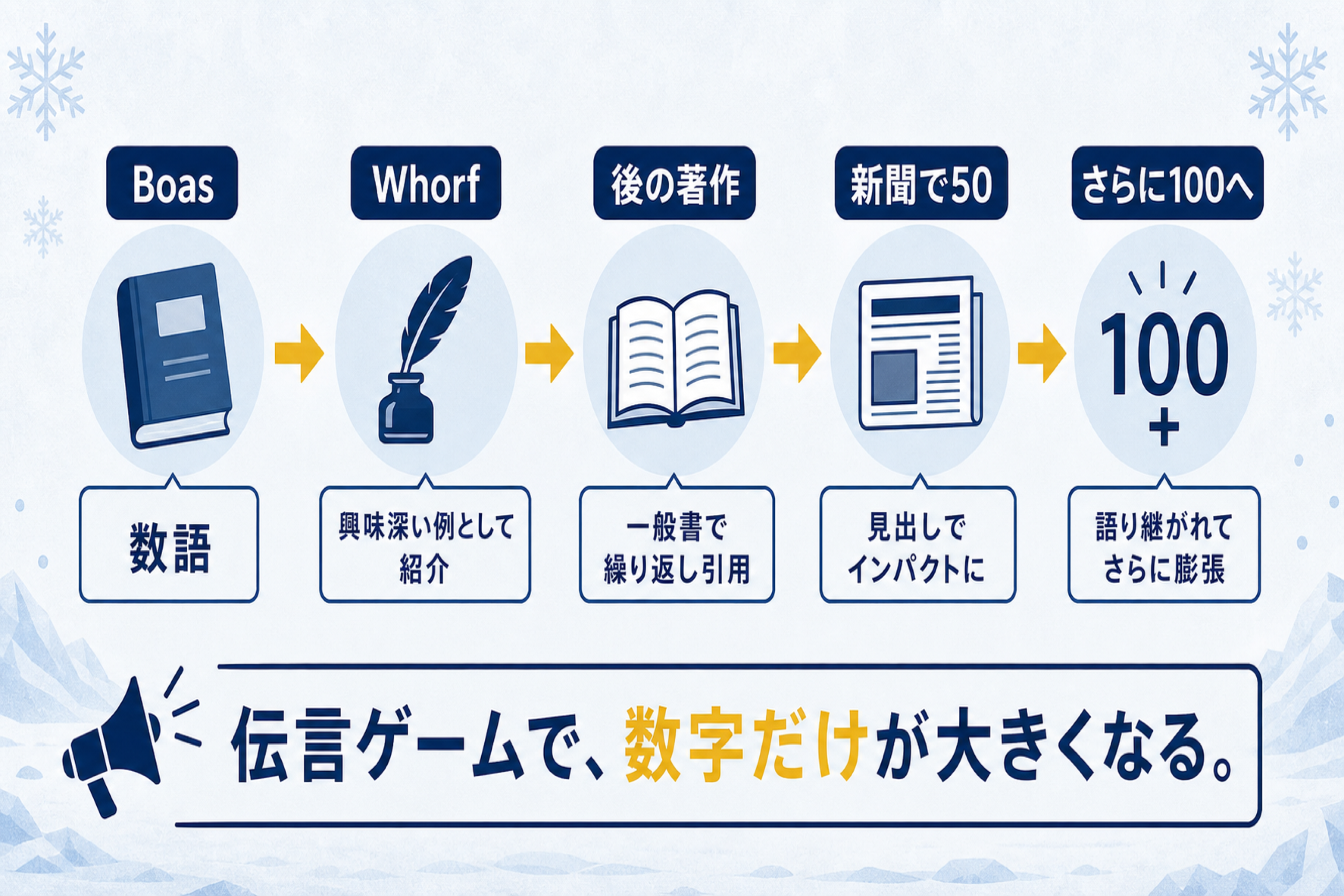 「エスキモーに雪の単語が何十も」は本当かの本文図解。雪語彙俗説が膨らんだ経緯を説明する画像