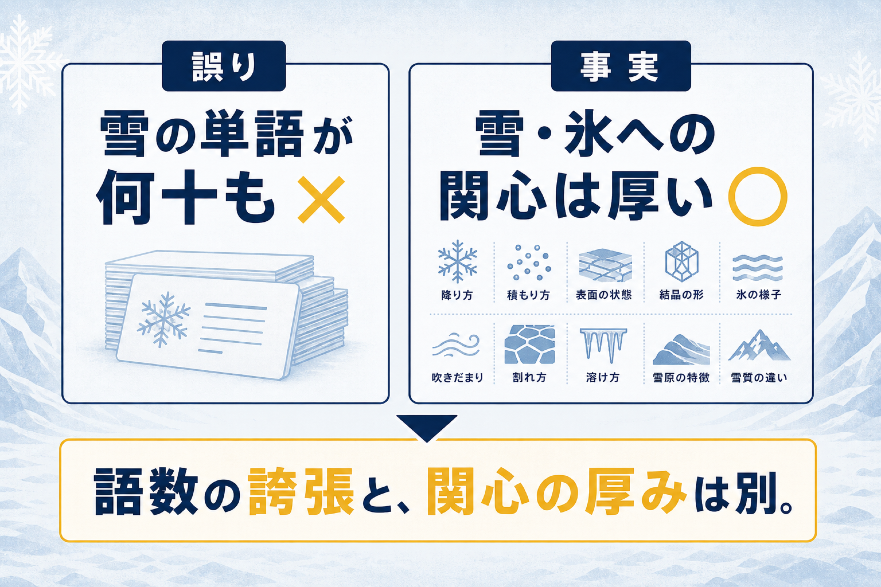 「エスキモーに雪の単語が何十も」は本当かの本文図解。俗説と事実の二段整理を説明する画像