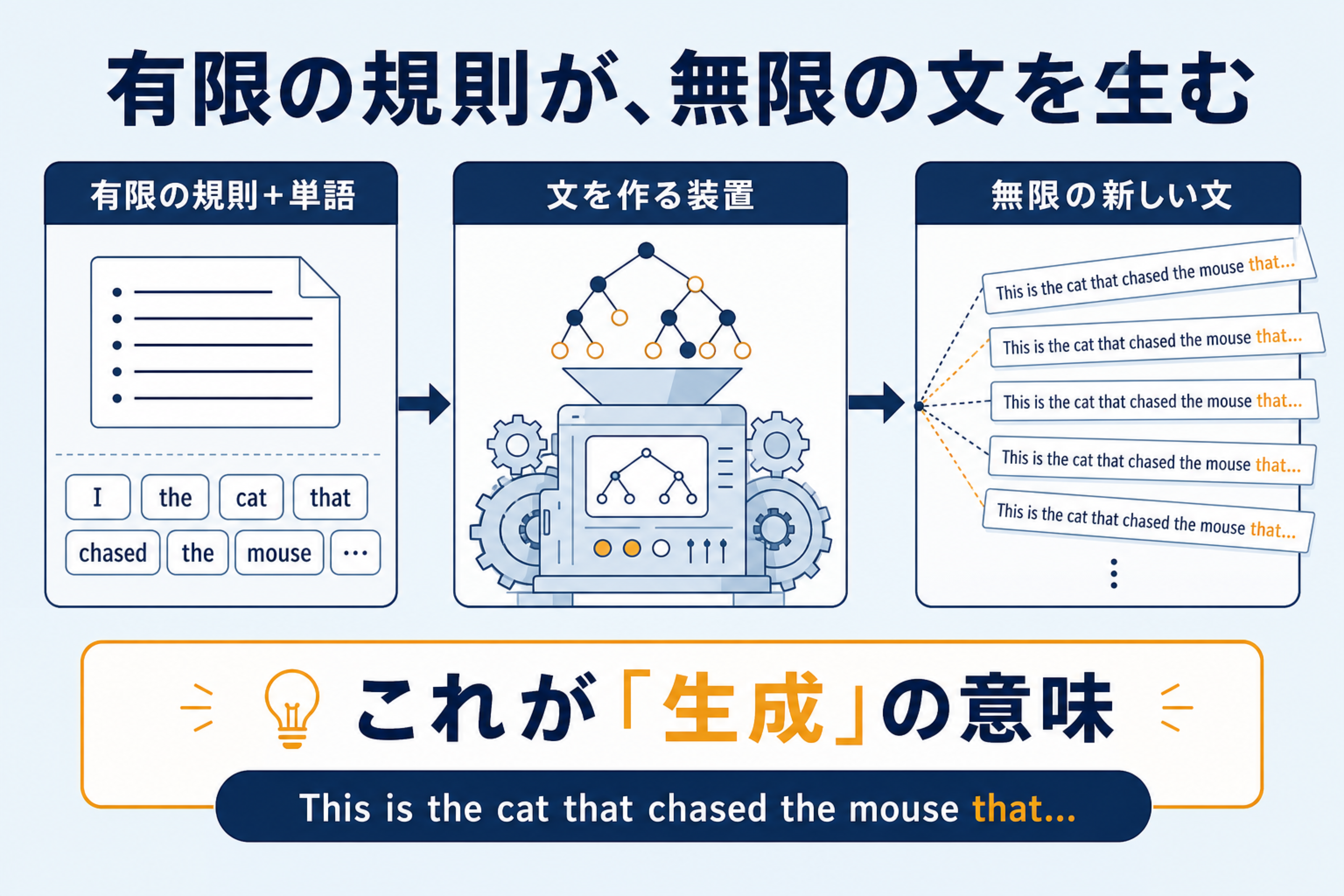 有限の規則と単語から文を作る装置を通じて無限の新しい文が生まれることを示した図