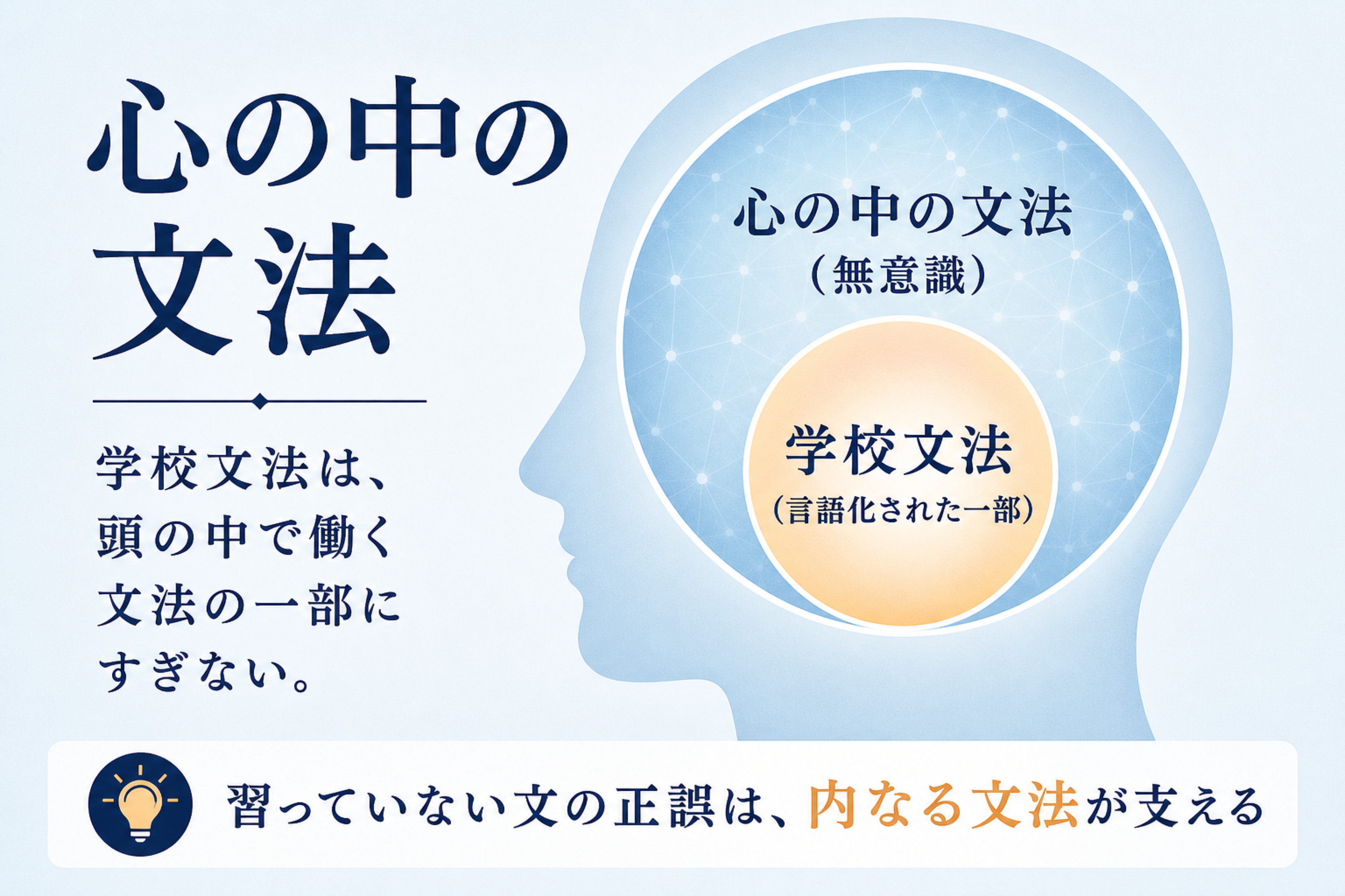 頭の中の規則が無限の文を生み出すことを示す図