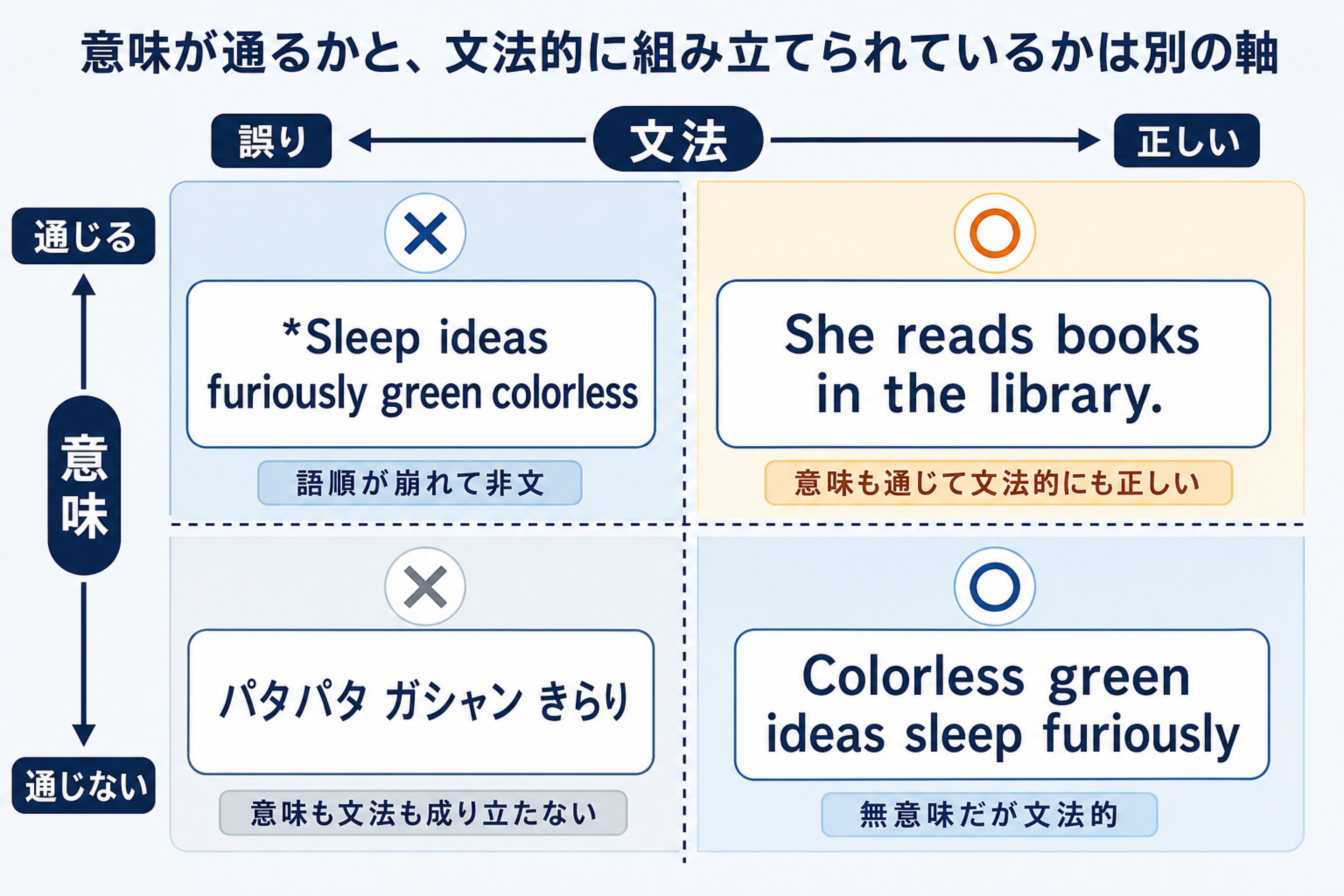 文法性と意味の通り方が別の層であることを示す図
