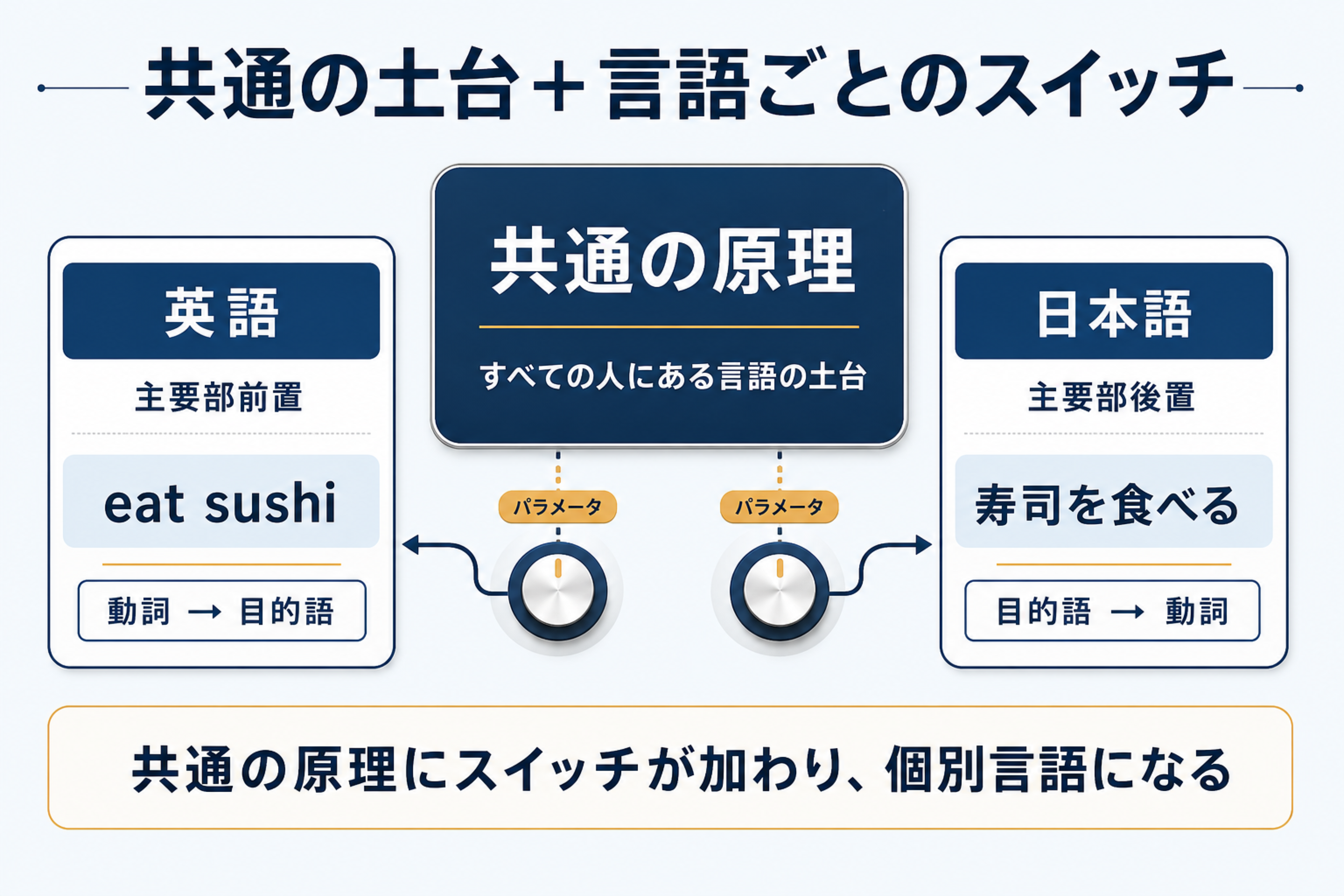 共通の原理にパラメータのスイッチが加わって英語と日本語の語順差が生まれることを示した図