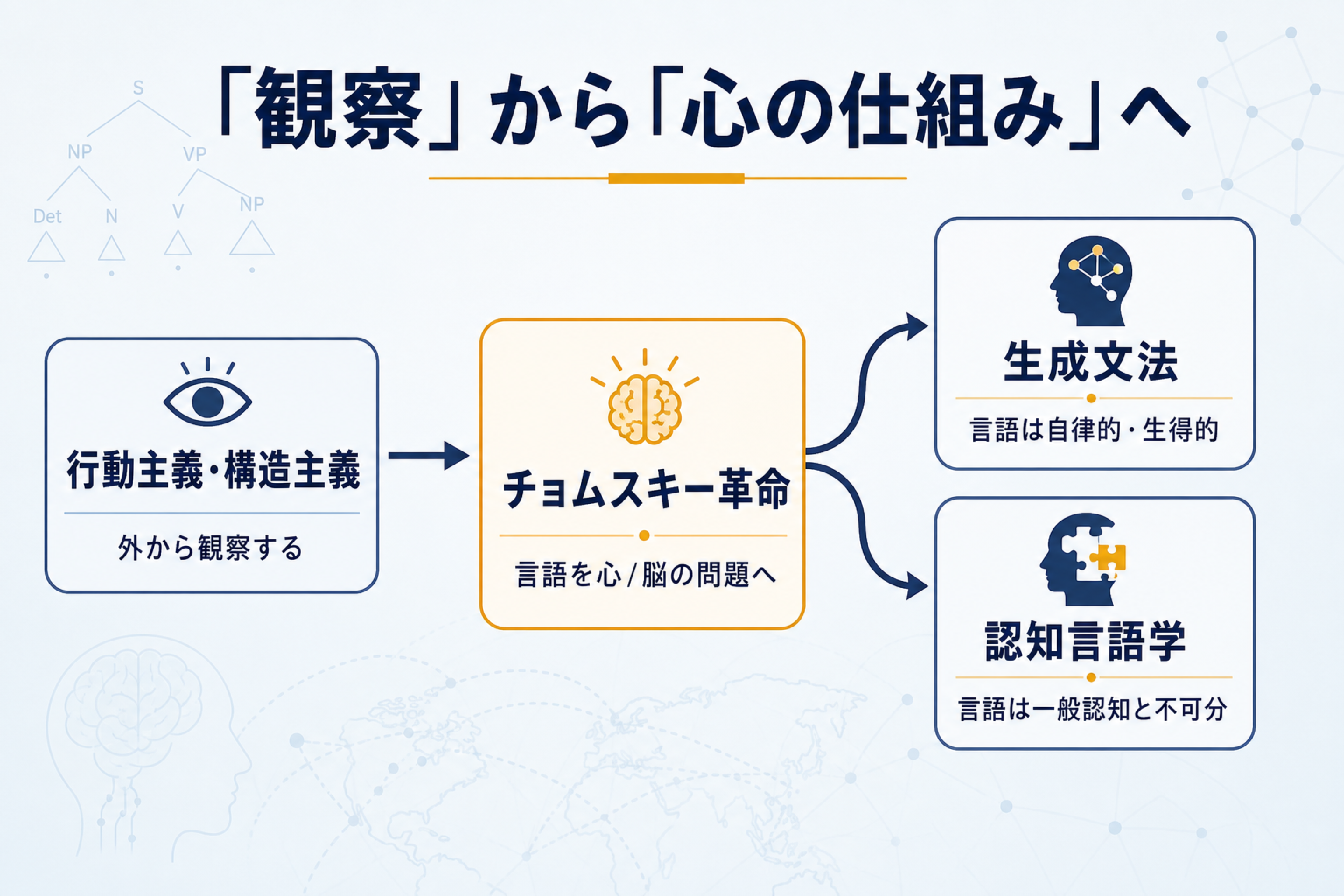 行動主義と構造主義からチョムスキー革命を経て生成文法と認知言語学へ分かれる学派の見取り図