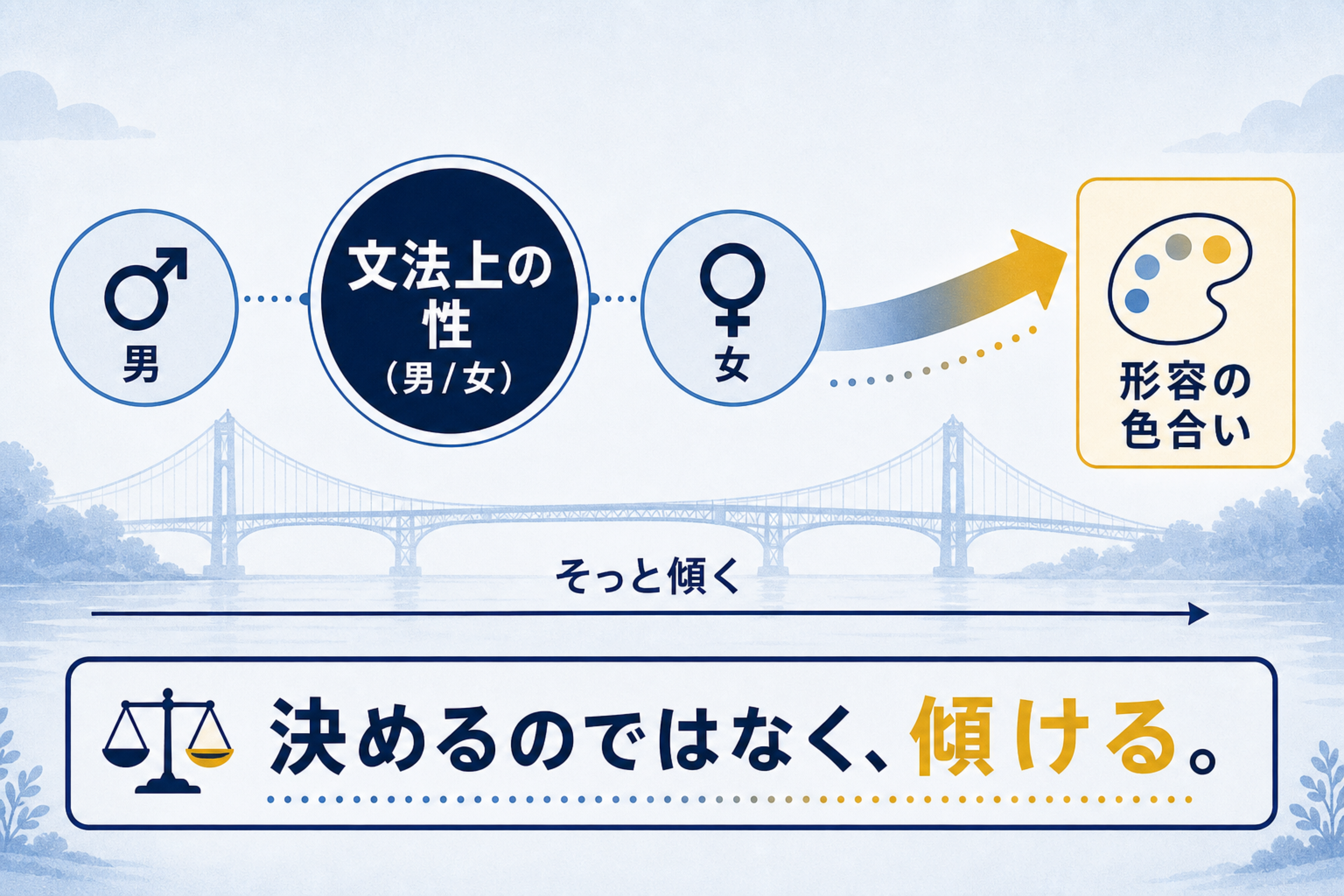 名詞の「性」でモノの印象が変わる？の本文図解。文法上の性が印象を傾ける枠組みを説明する画像