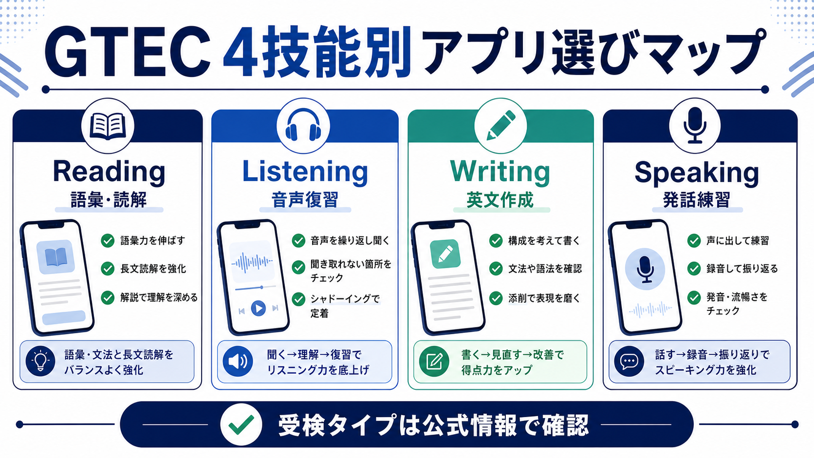 GTEC 4技能別アプリ選びマップ
