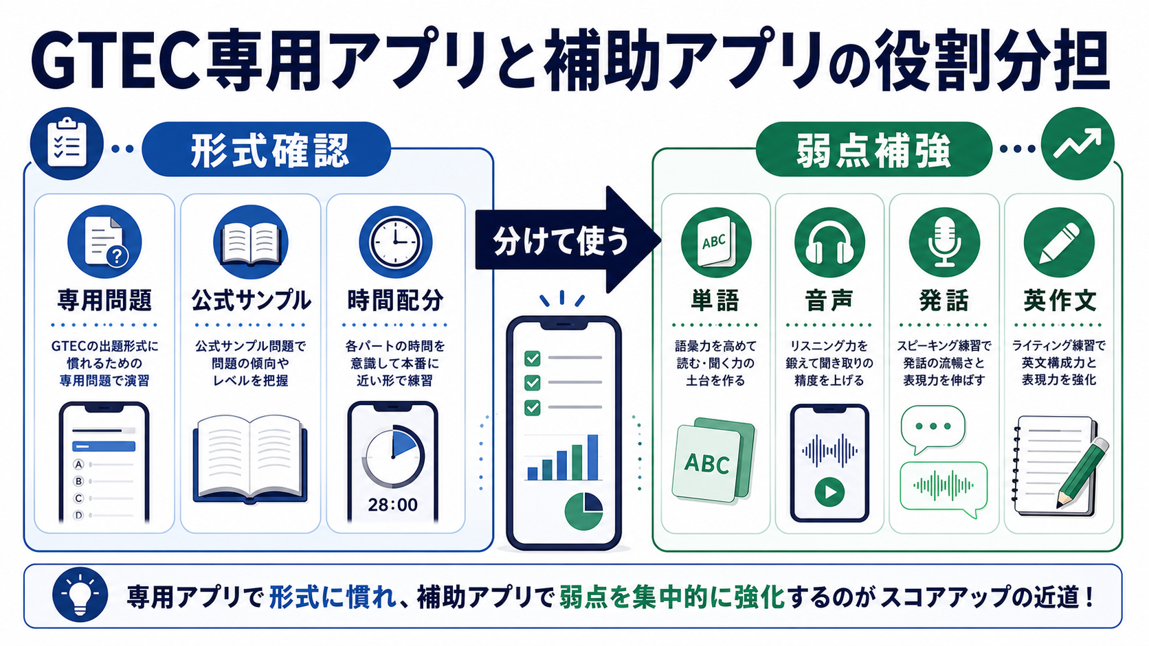 GTEC専用アプリと補助アプリの役割分担